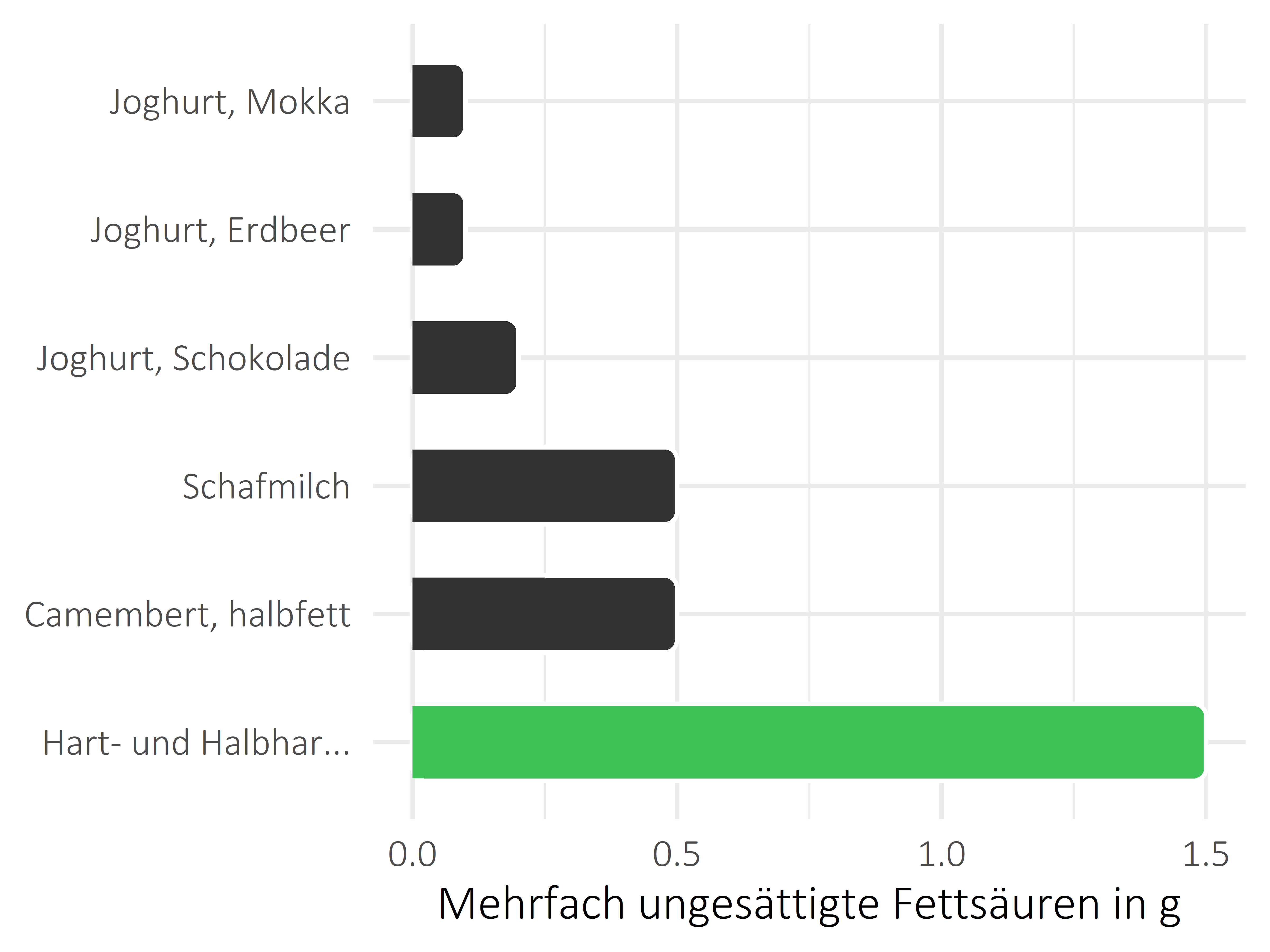 Milchprodukte mehrfach ungesättigte Fettsäuren