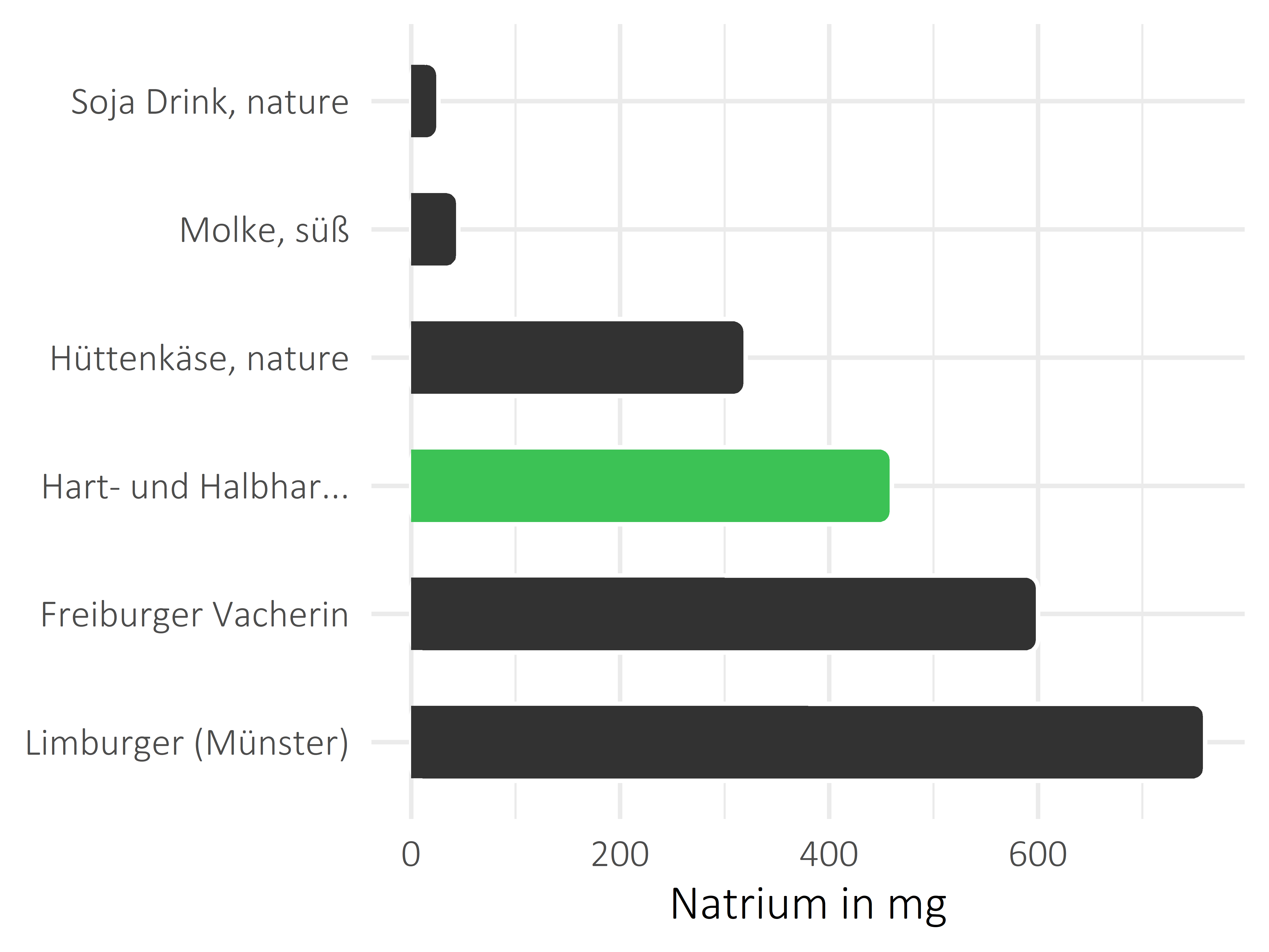 Milchprodukte Natrium