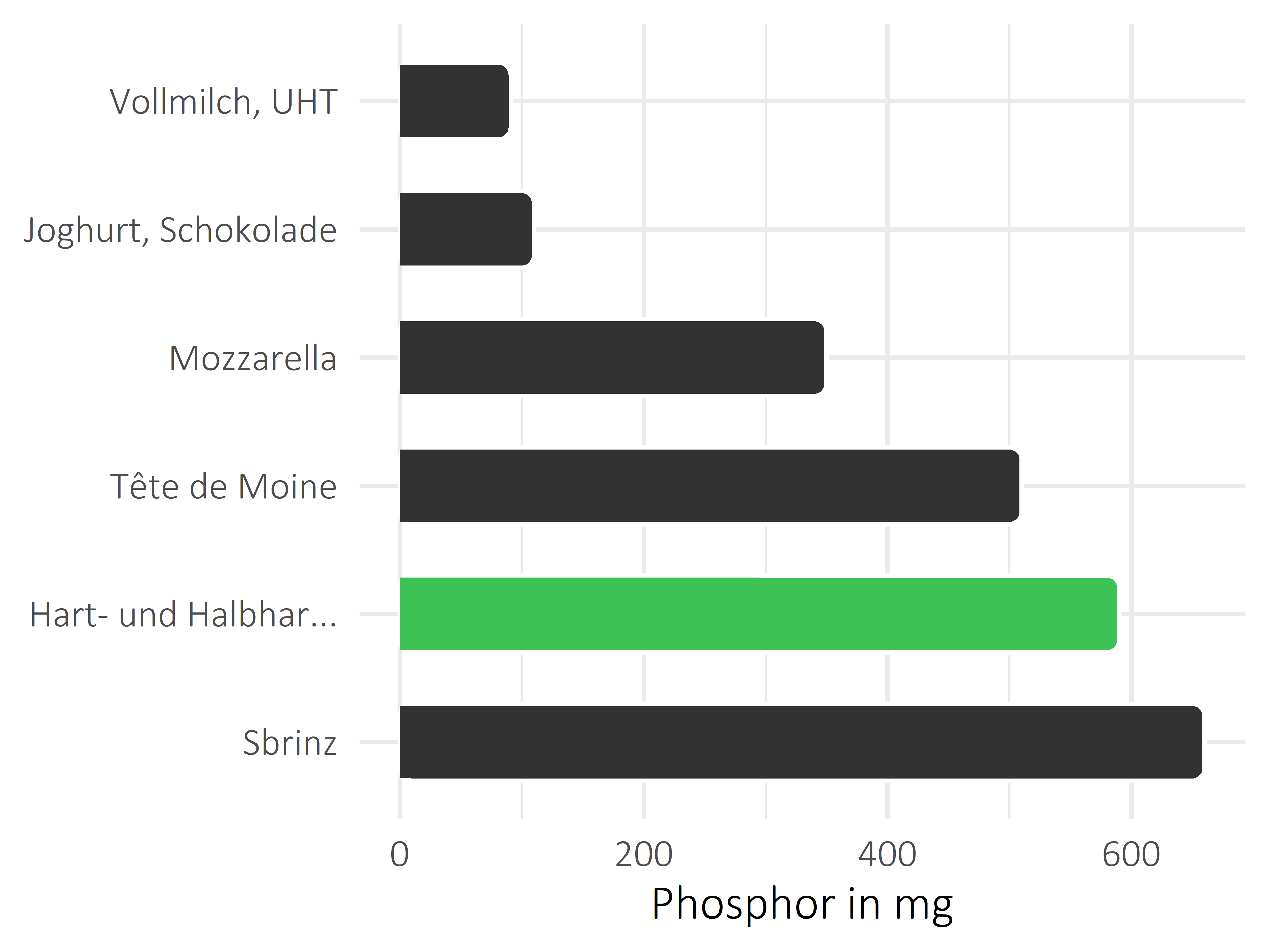 Milchprodukte Phosphor