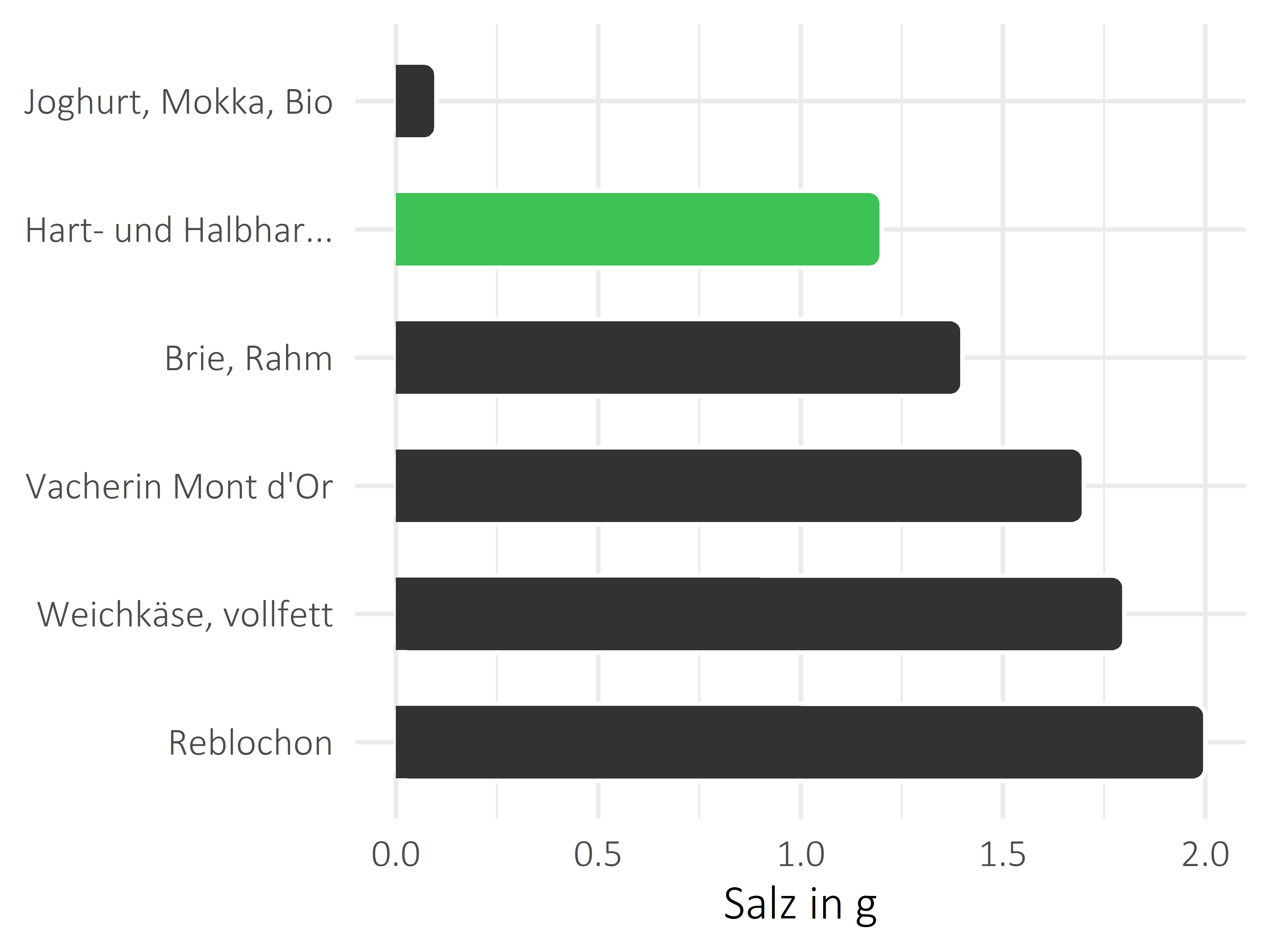 Milchprodukte Salz