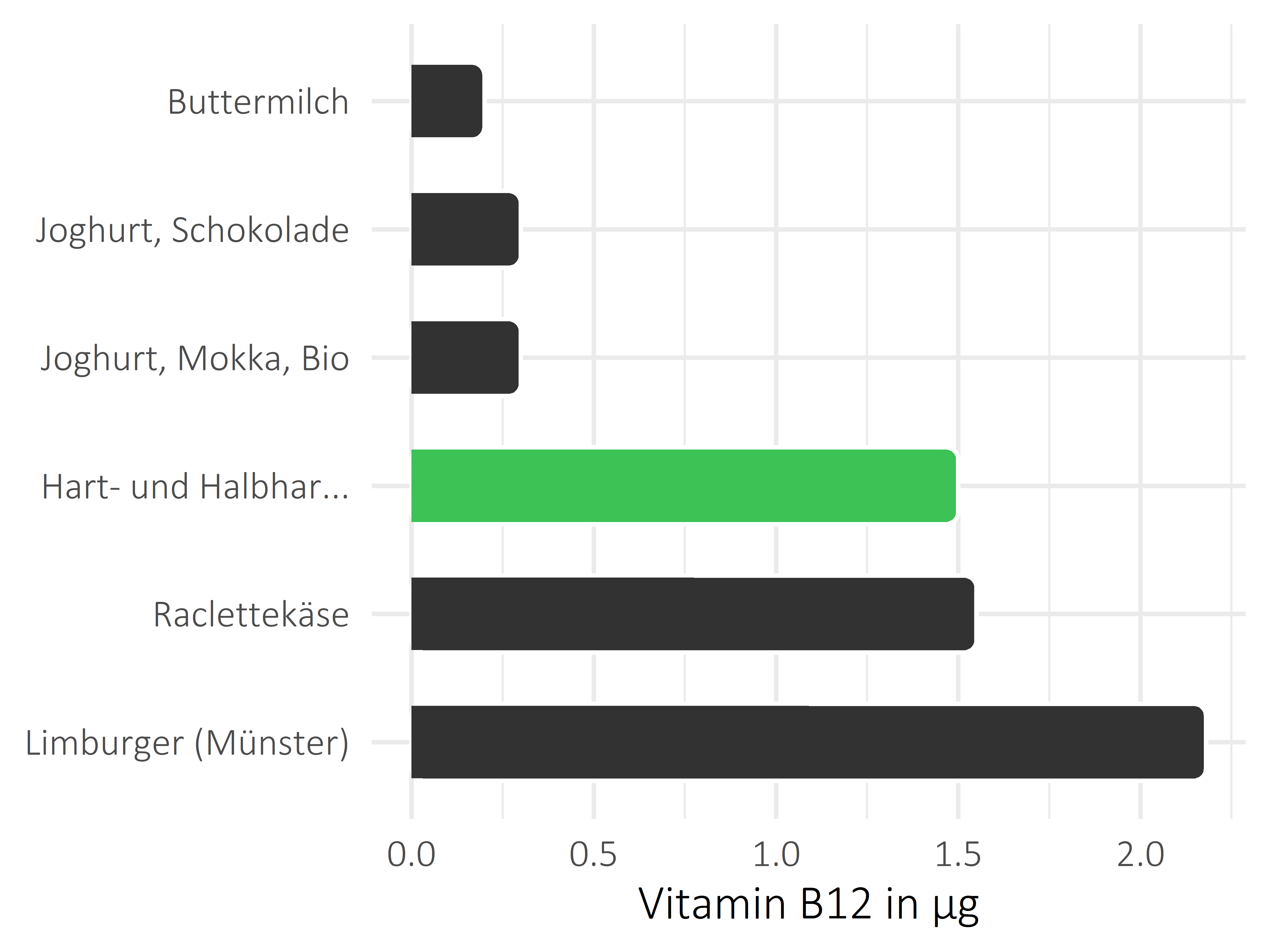 Milchprodukte Cobalamin