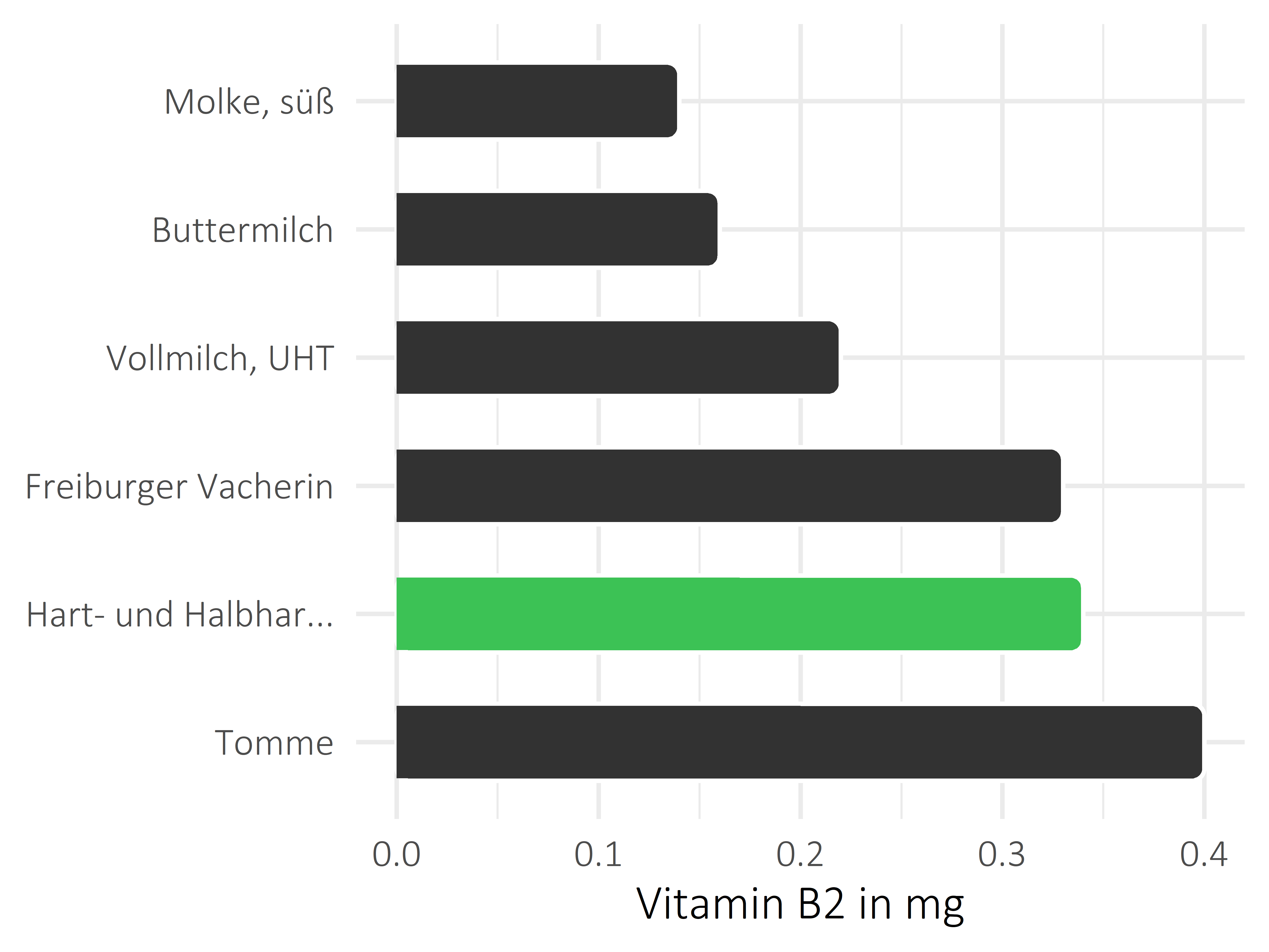 Milchprodukte Vitamin B2