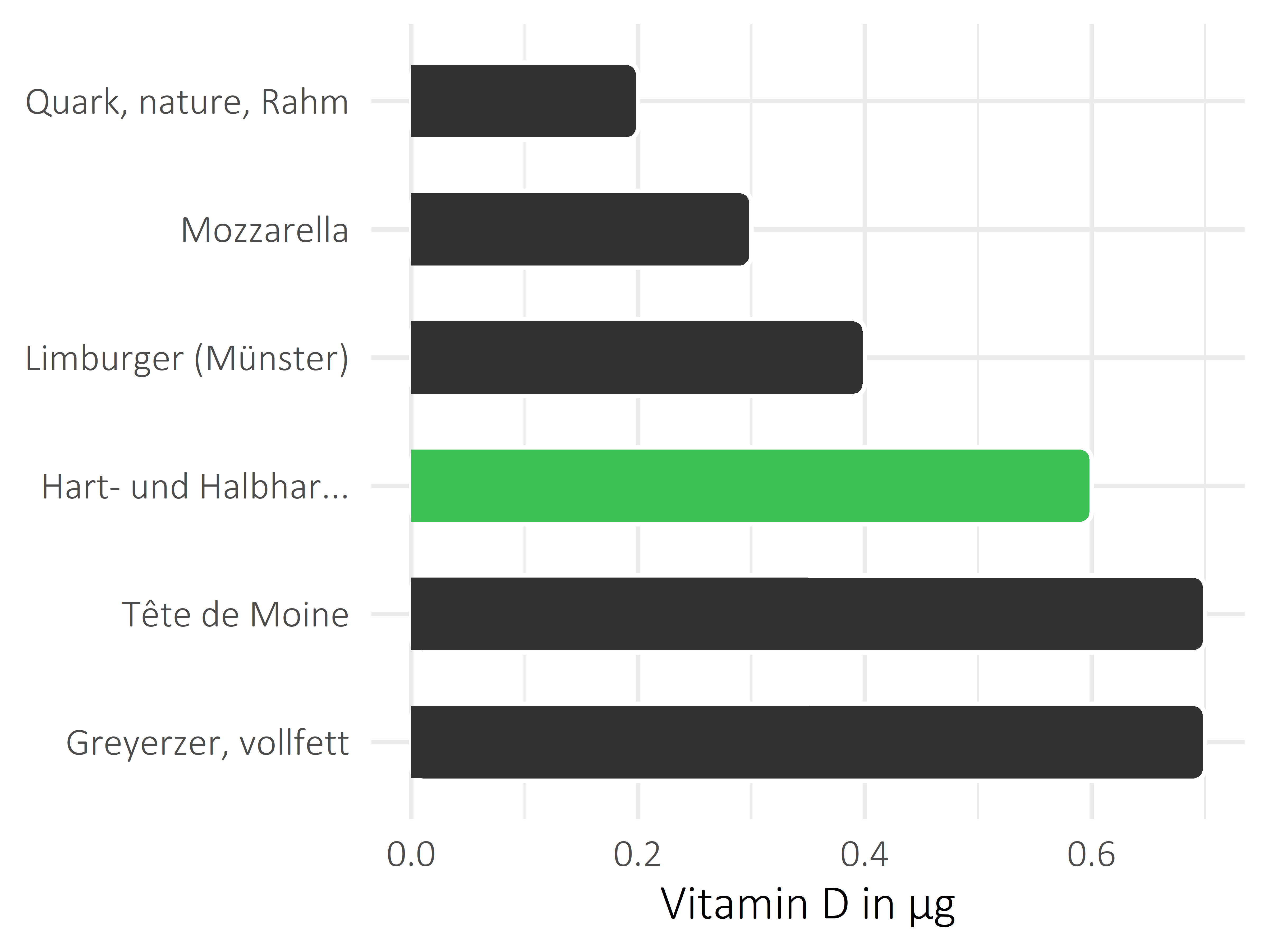 Milchprodukte Calciferol