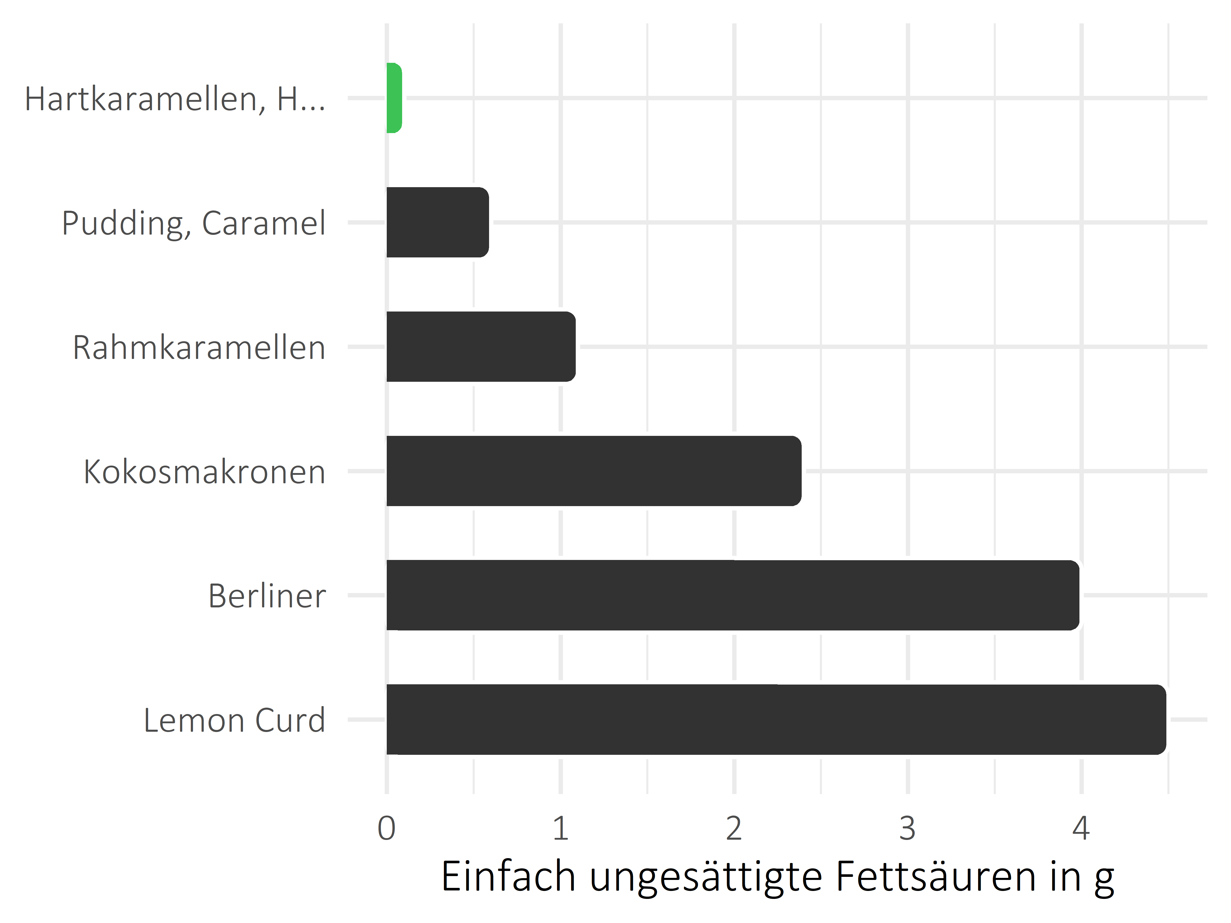 Süßigkeiten einfach ungesättigte Fettsäuren