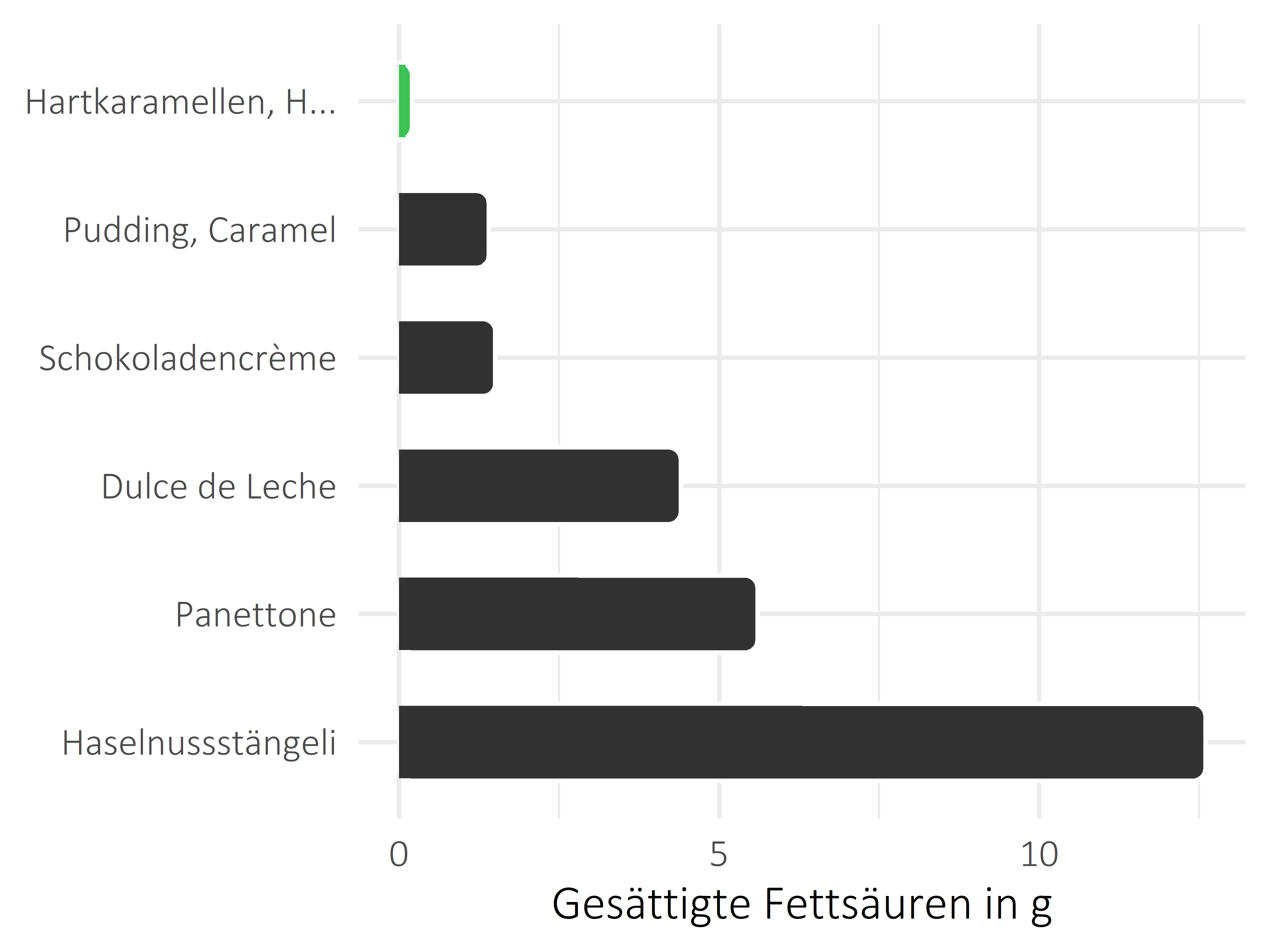 Süßigkeiten gesättigte Fettsäuren