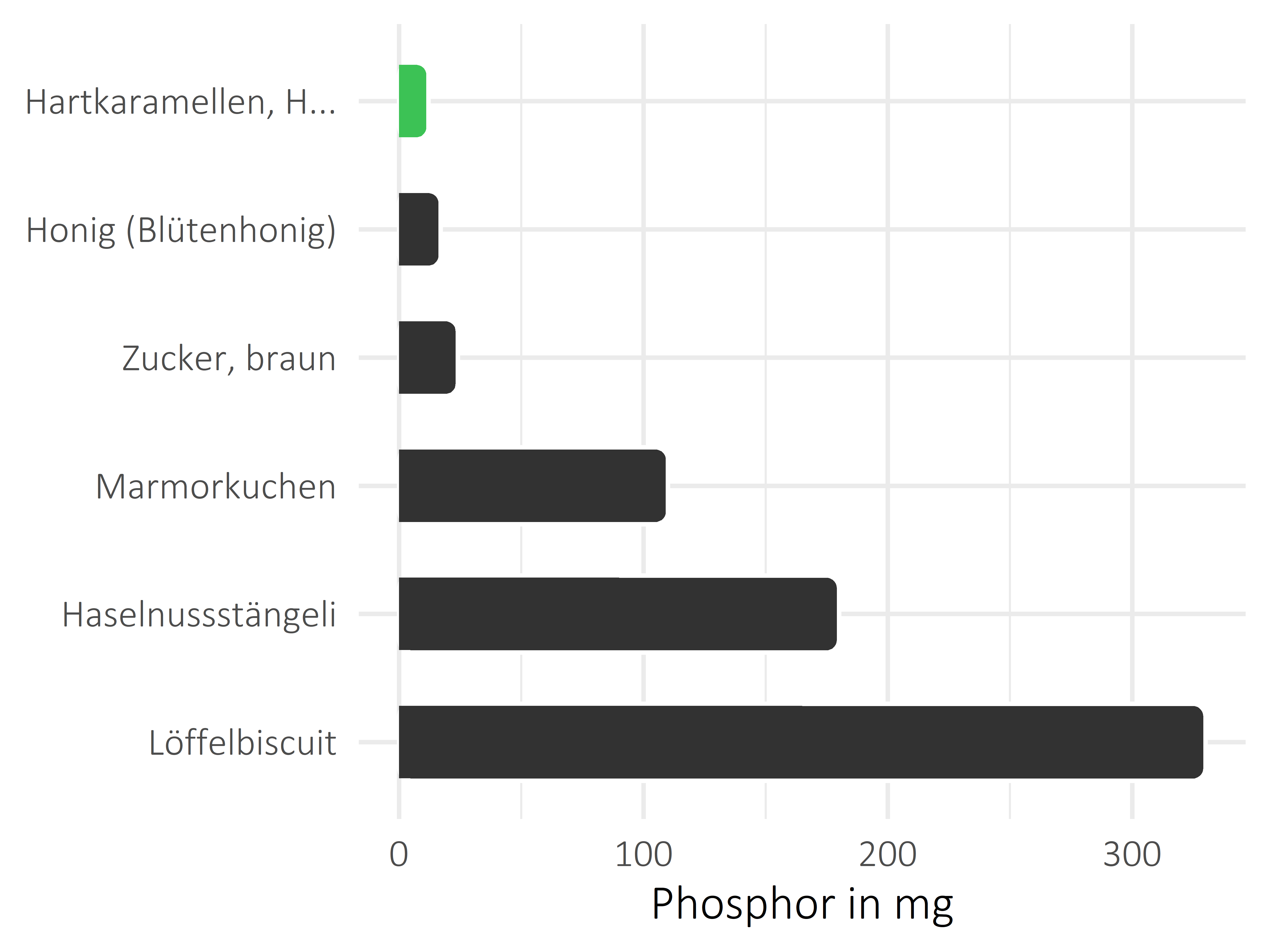 Süßigkeiten Phosphor