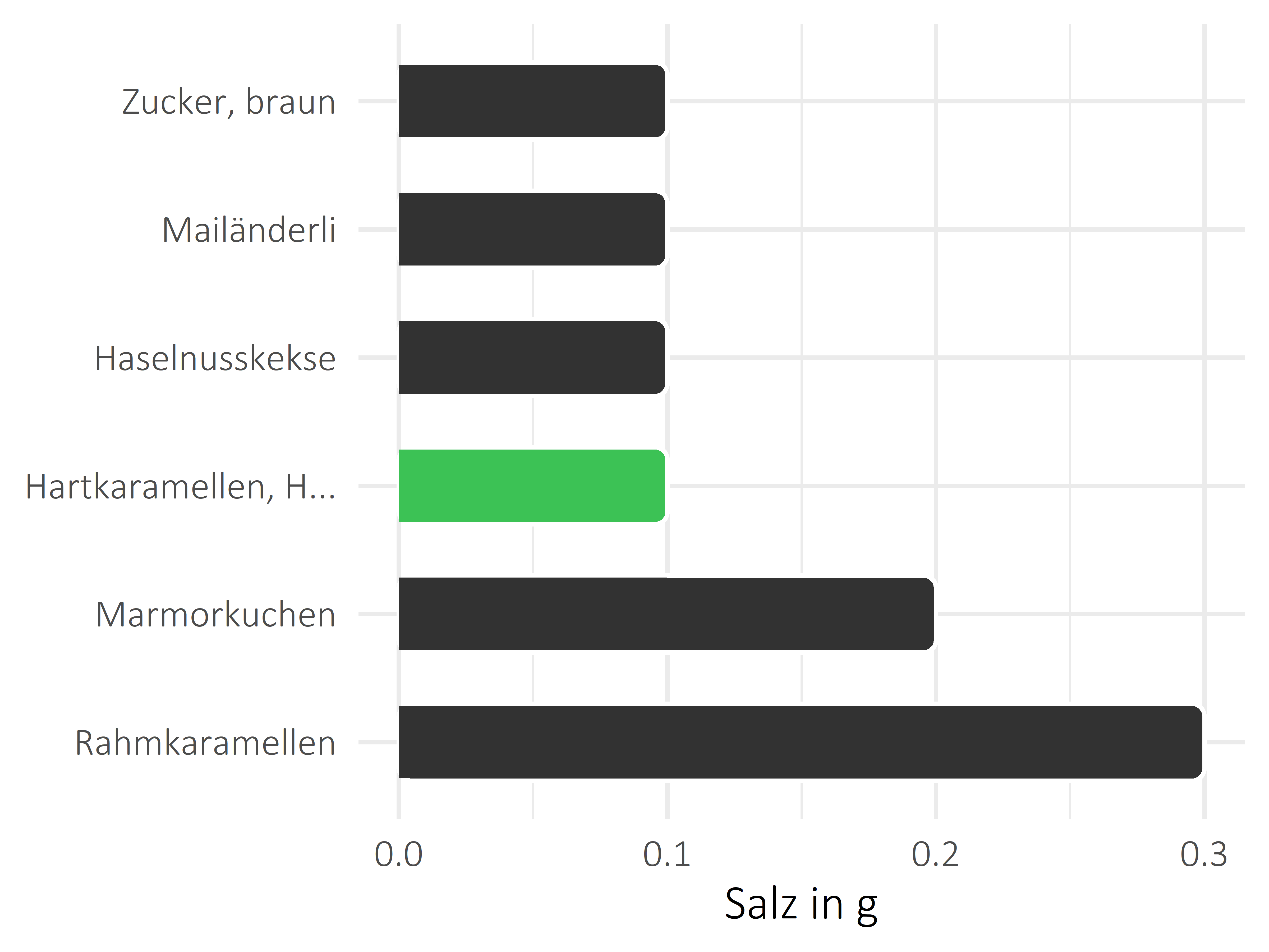 Süßigkeiten Salz