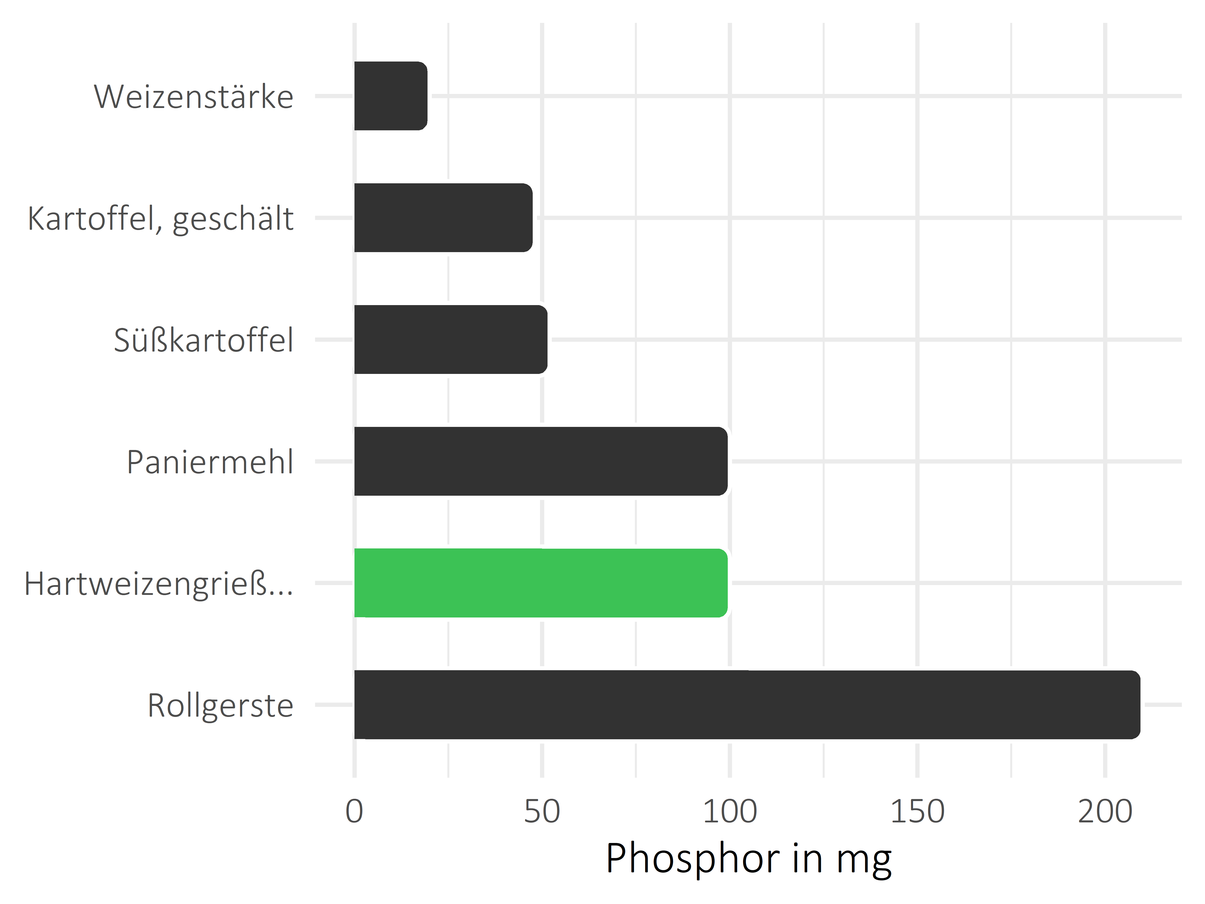 Getreideprodukte, Hülsenfrüchte und Kartoffeln Phosphor