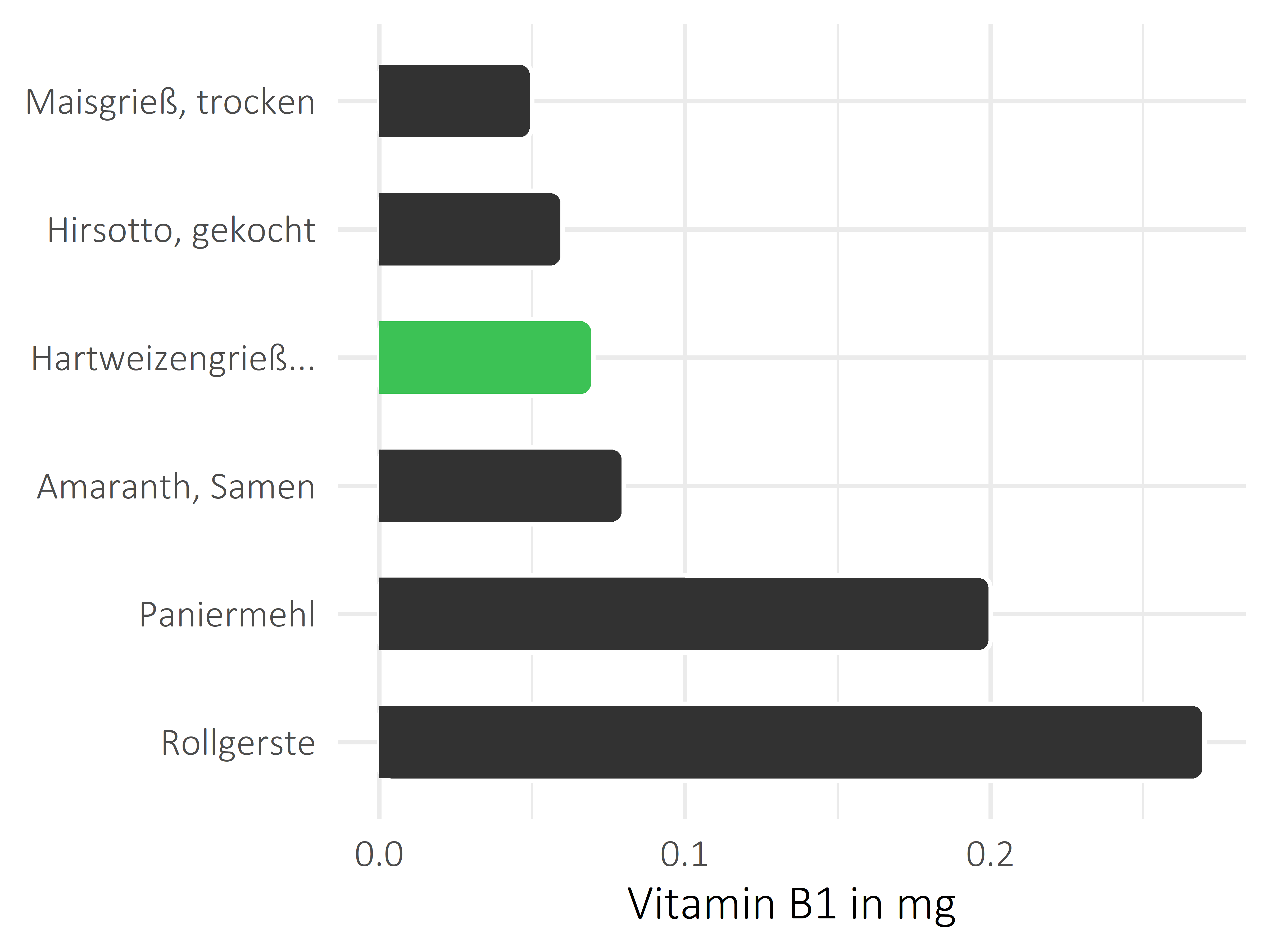 Getreideprodukte, Hülsenfrüchte und Kartoffeln Thiamin