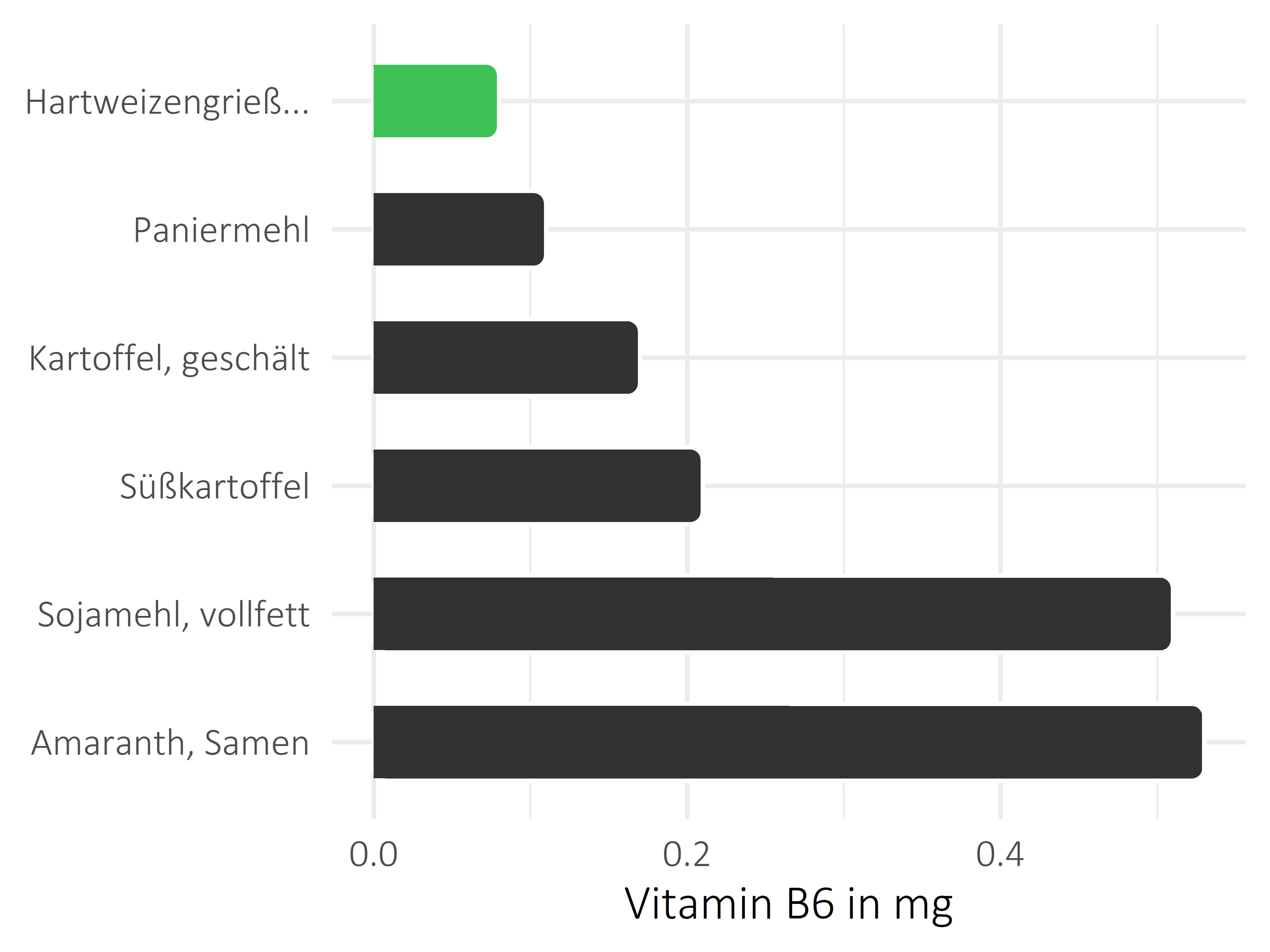 Getreideprodukte, Hülsenfrüchte und Kartoffeln Vitamin B6