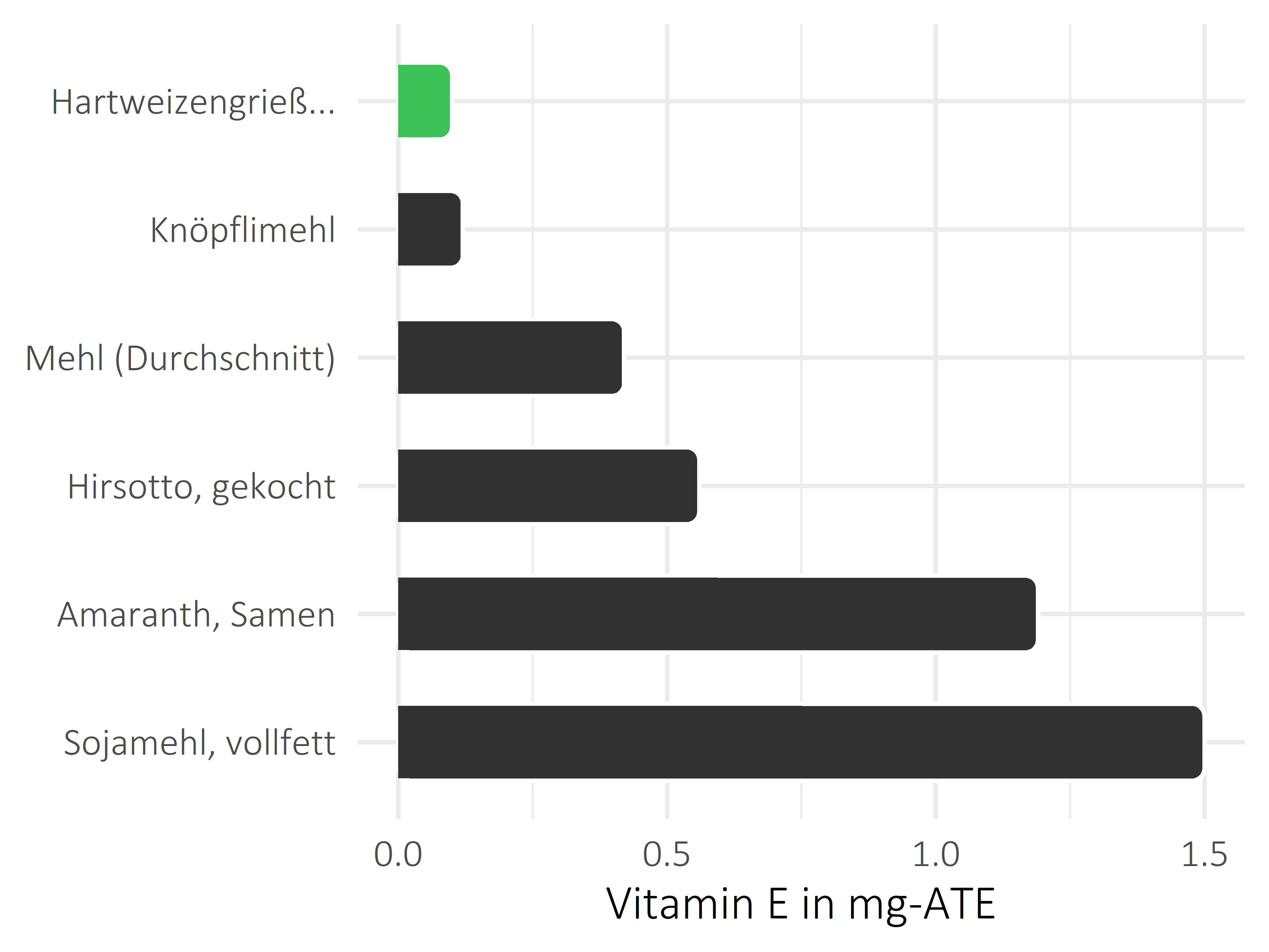 Getreideprodukte, Hülsenfrüchte und Kartoffeln Vitamin E