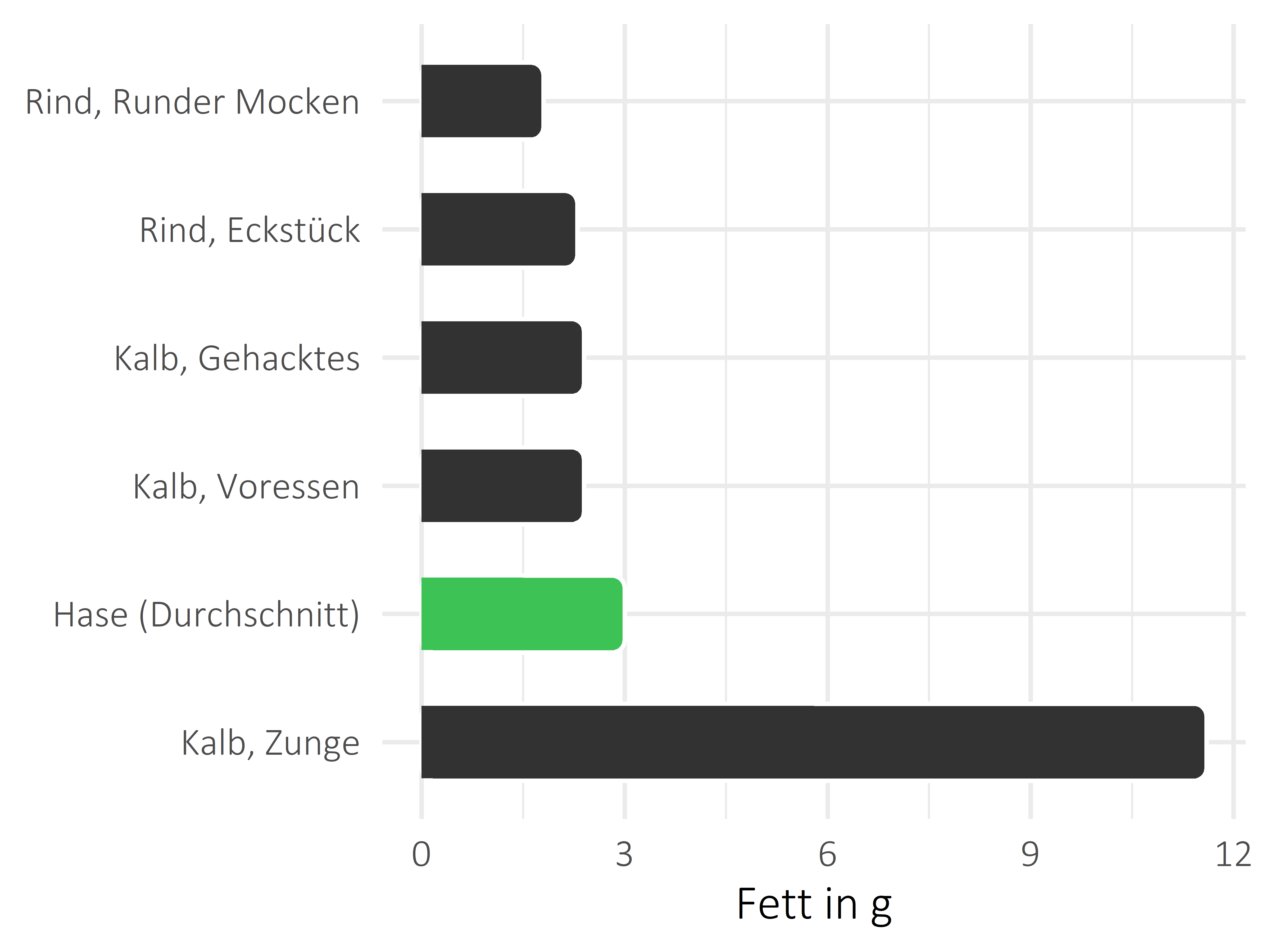 Fleischwaren und Innereien Fettanteil