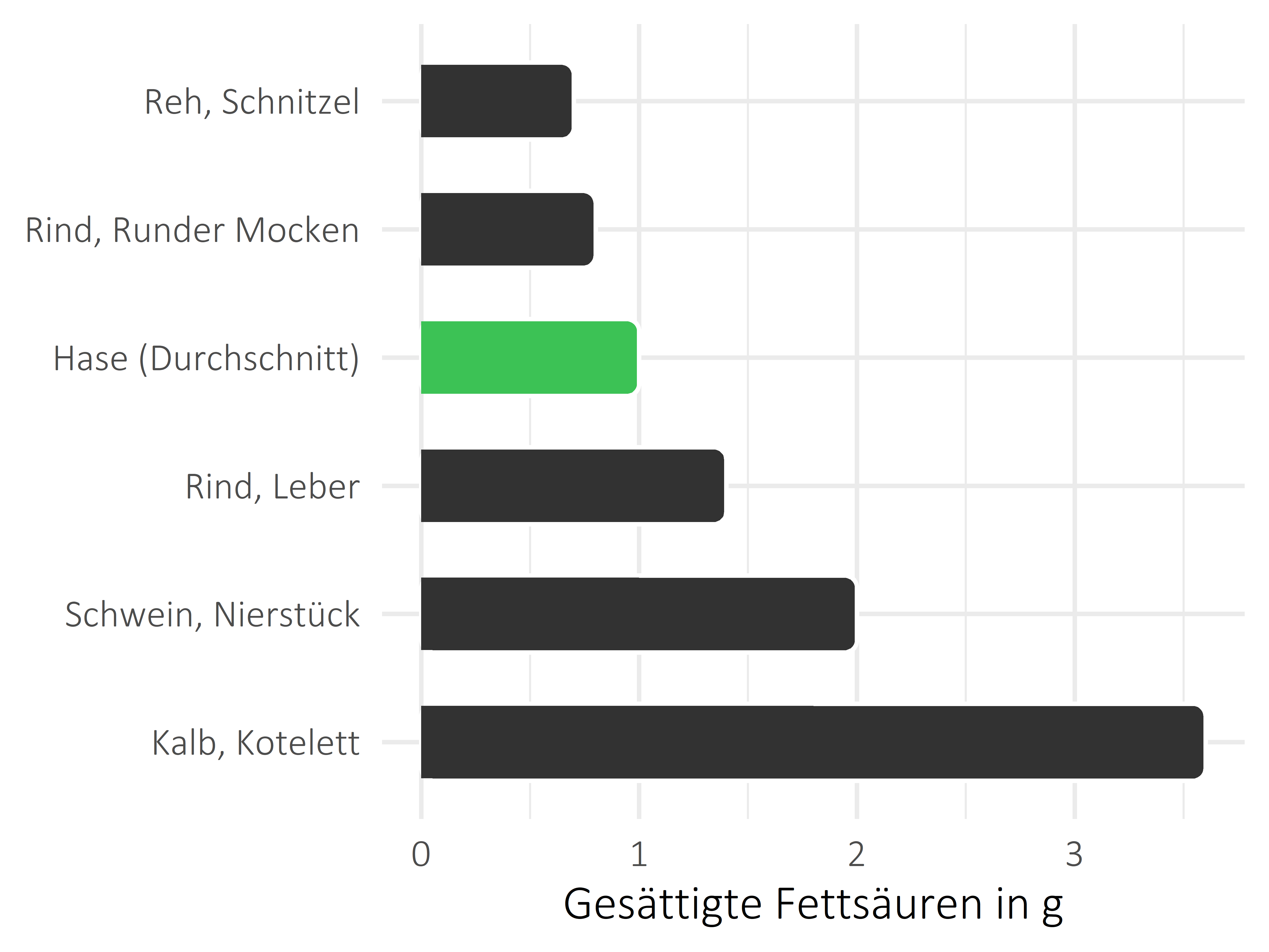 Fleischwaren und Innereien gesättigte Fettsäuren