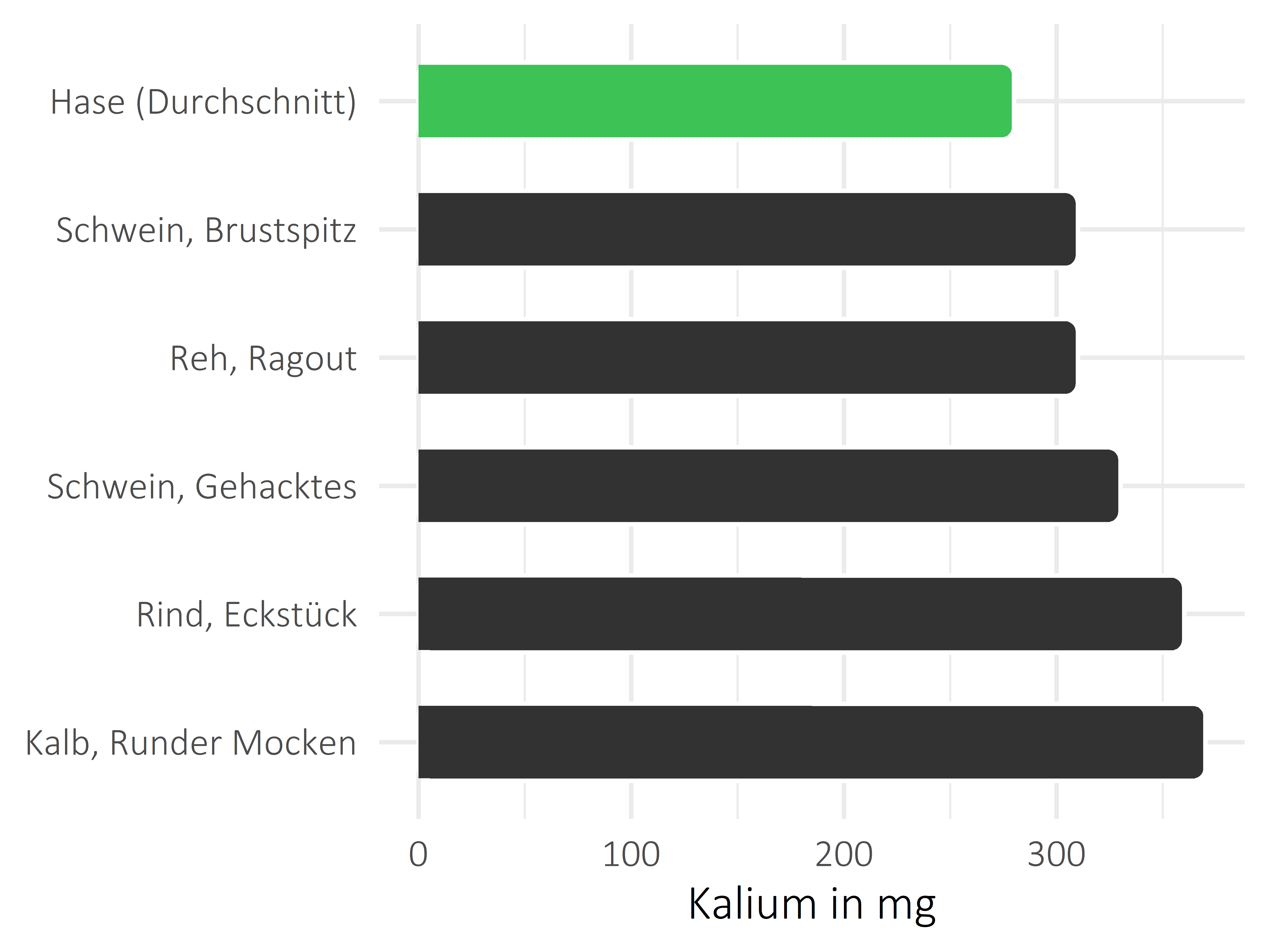 Fleischwaren und Innereien Kalium