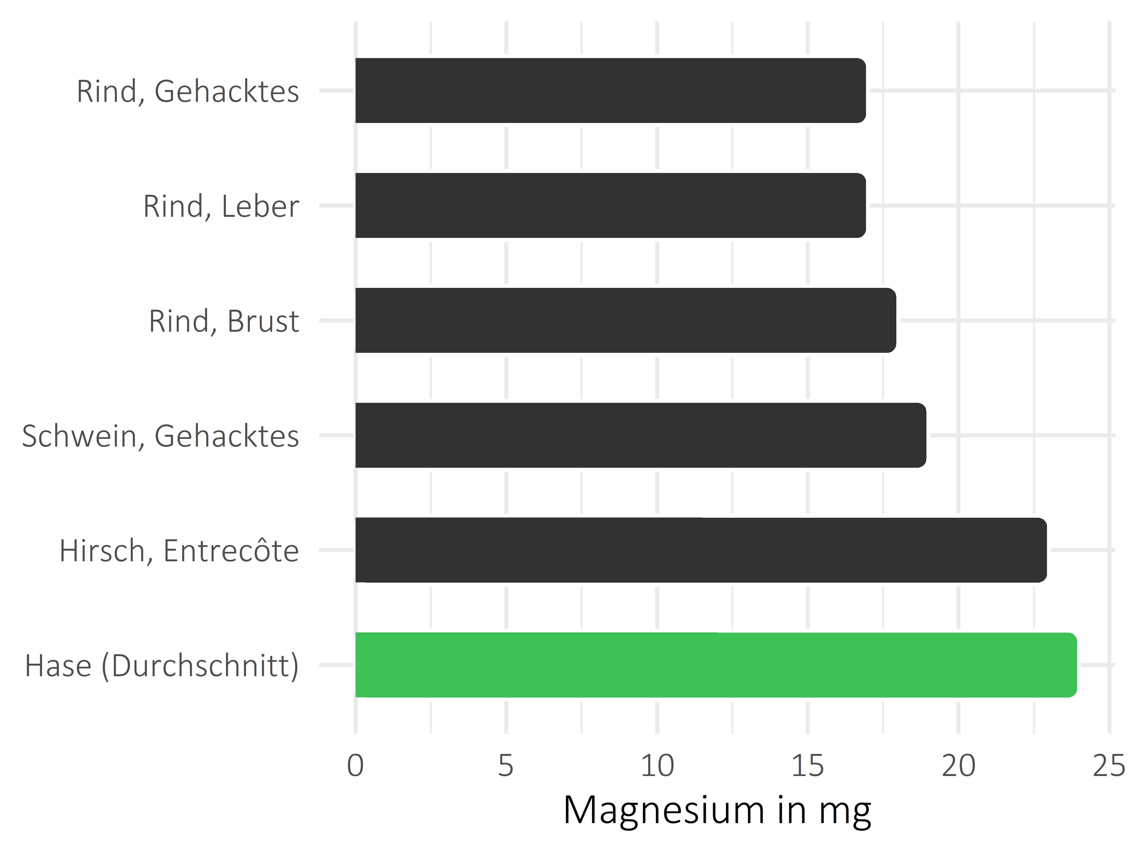 Fleischwaren und Innereien Magnesium