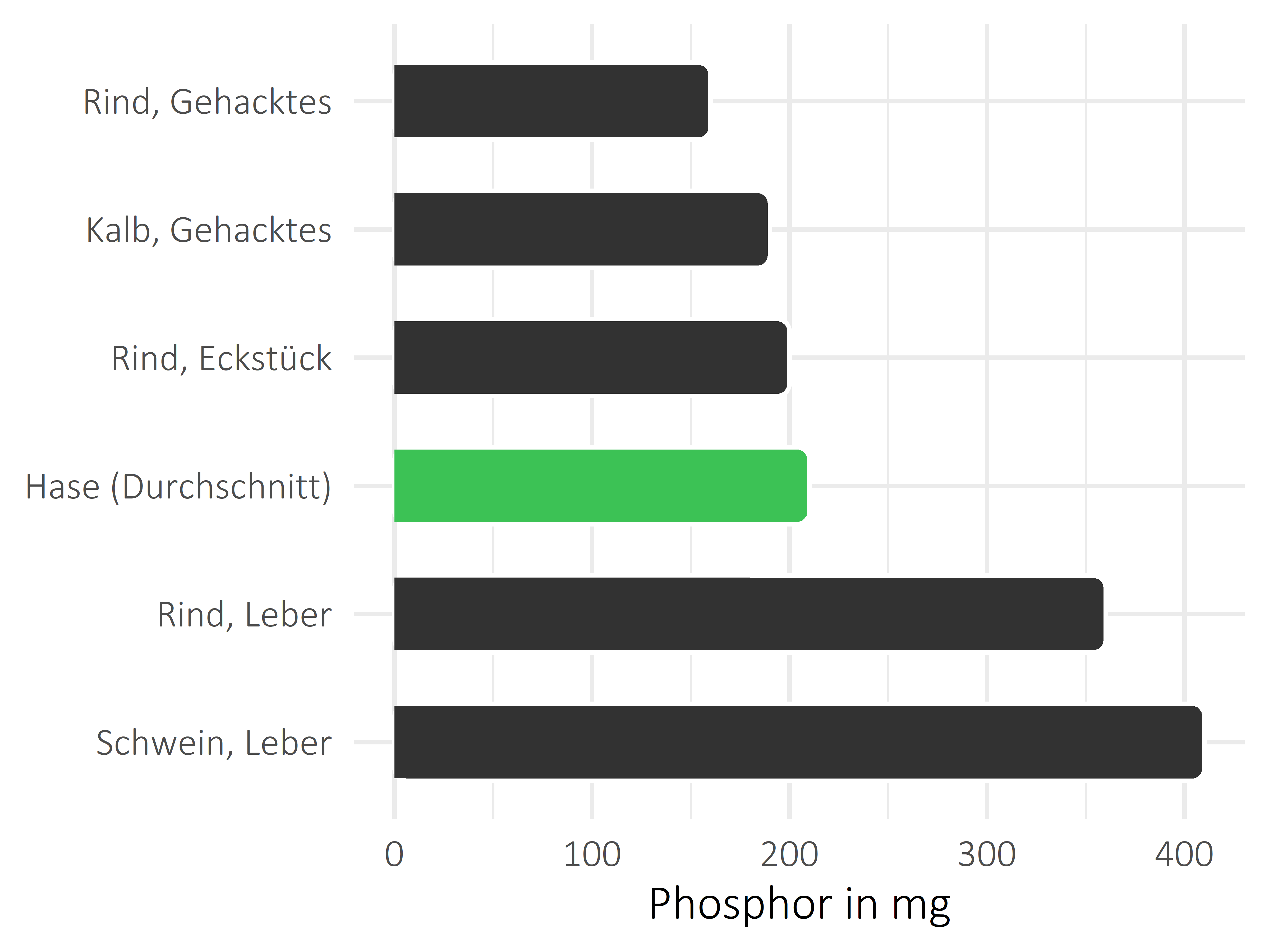 Fleischwaren und Innereien Phosphor