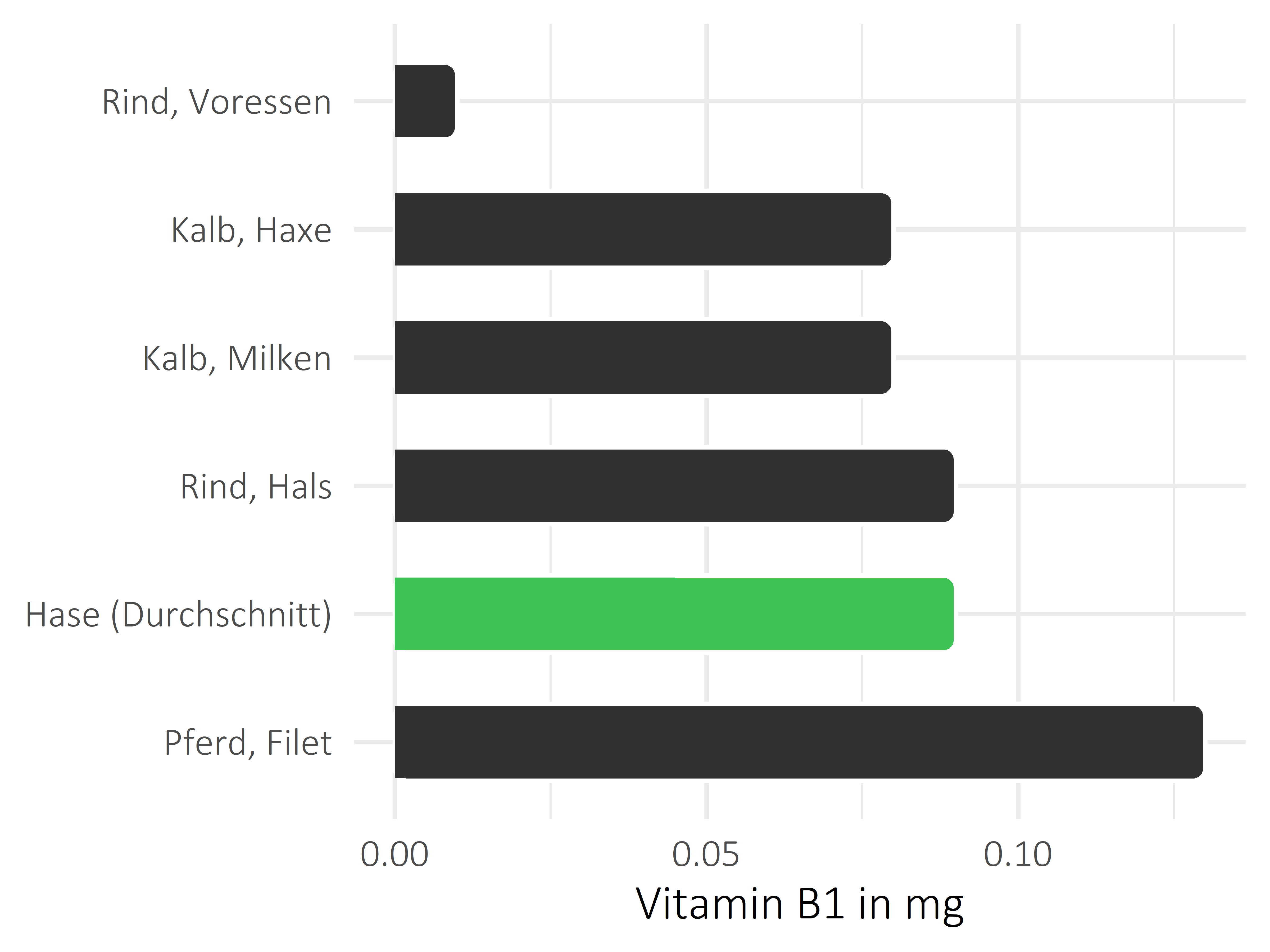 Fleischwaren und Innereien Thiamin