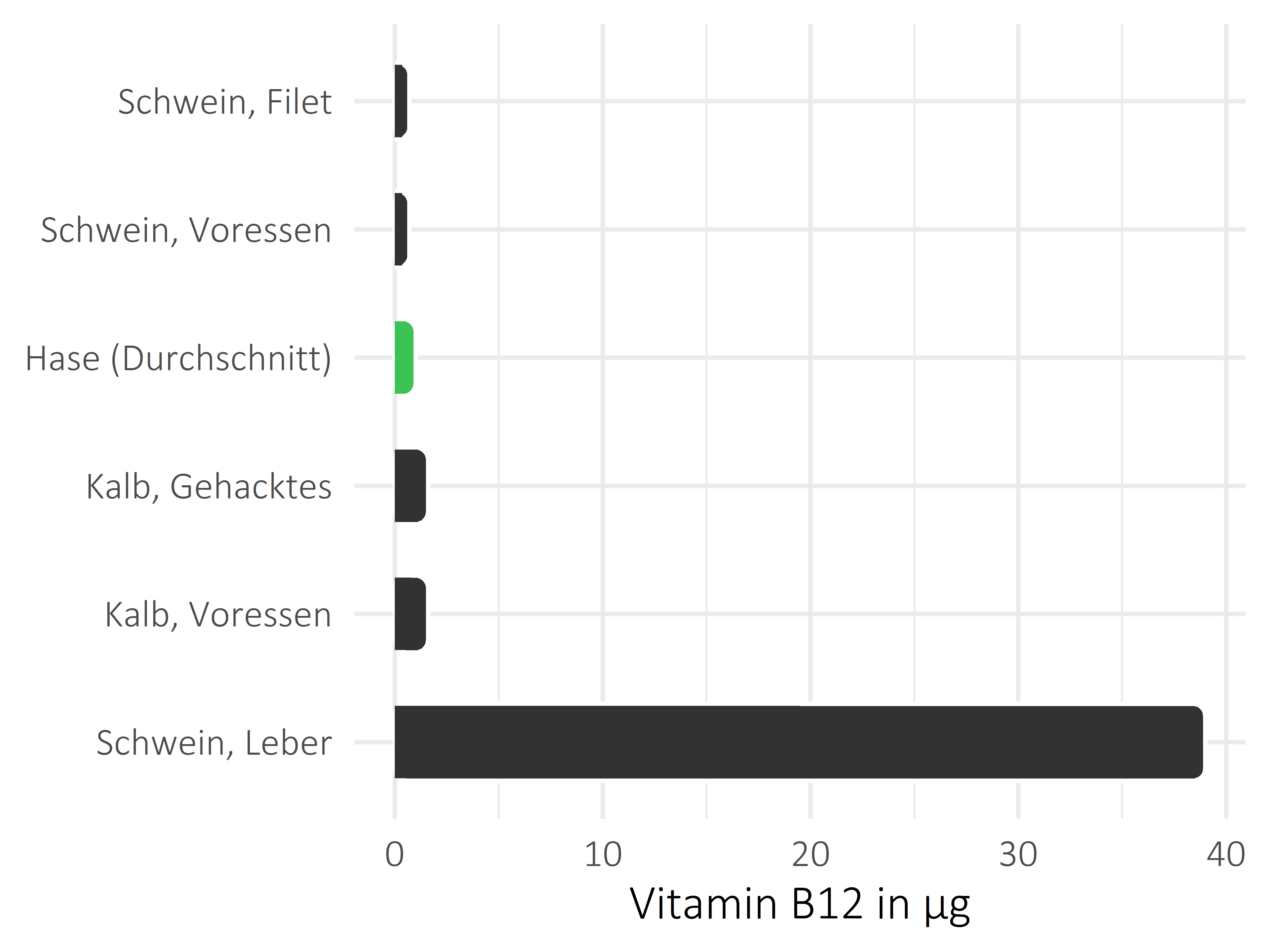 Fleischwaren und Innereien Cobalamin