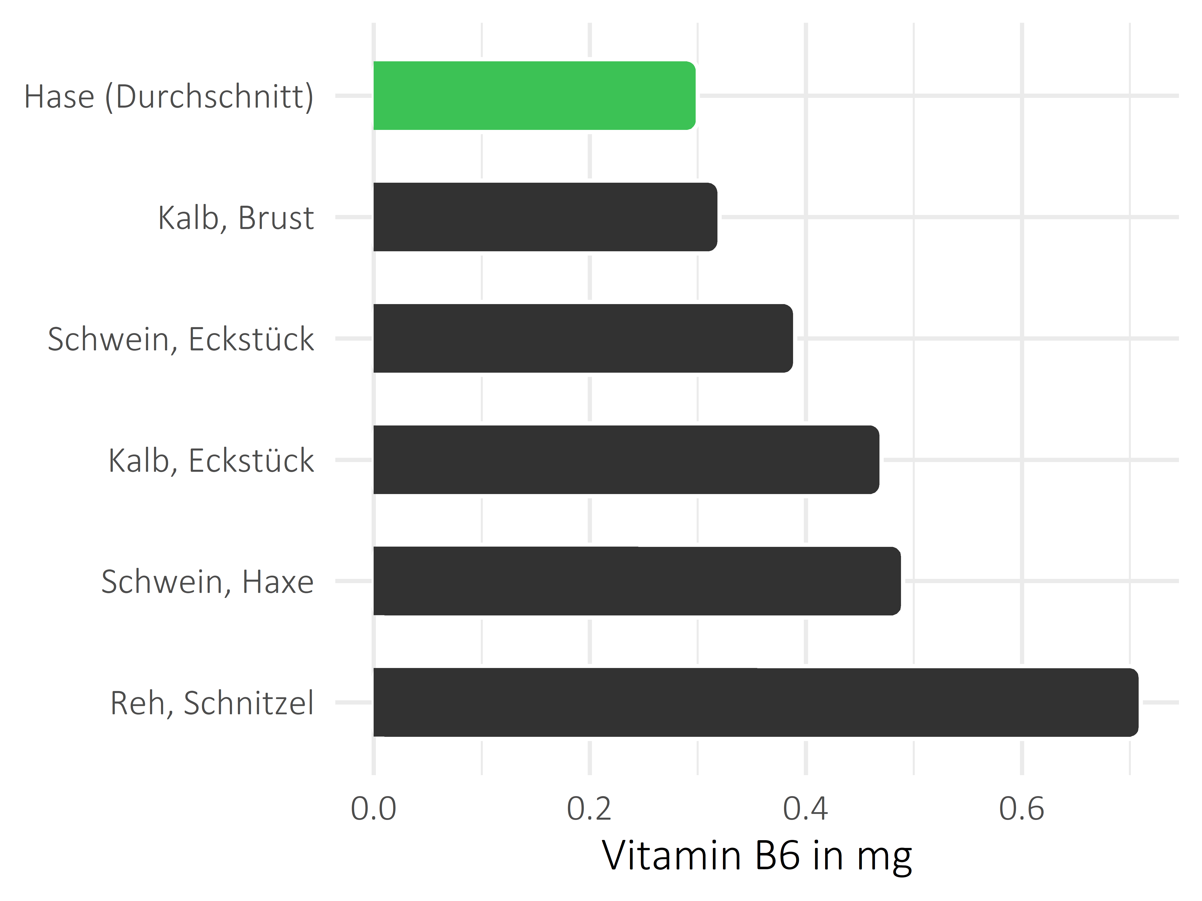 Fleischwaren und Innereien Pyridoxin