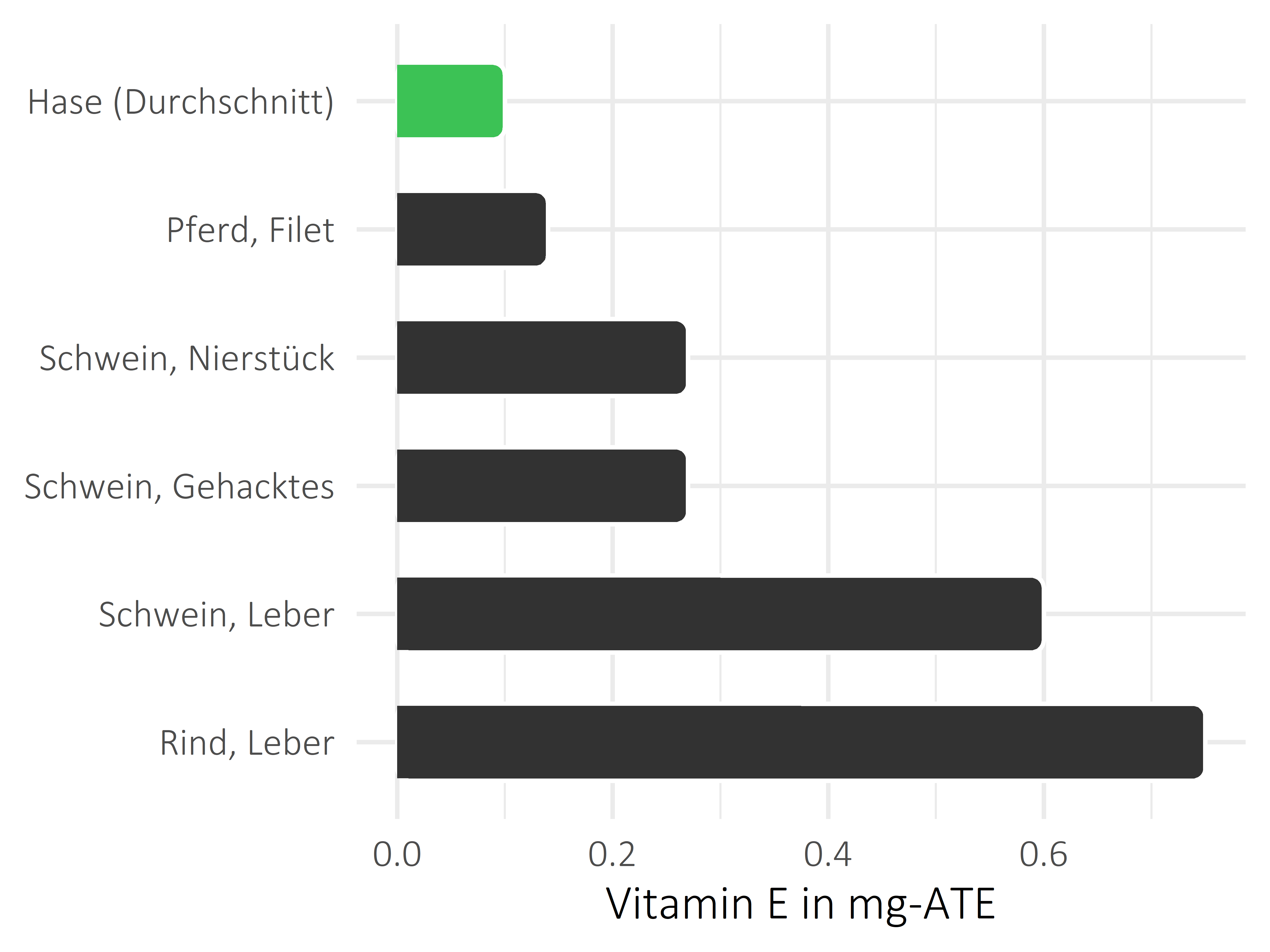 Fleischwaren und Innereien Vitamin E