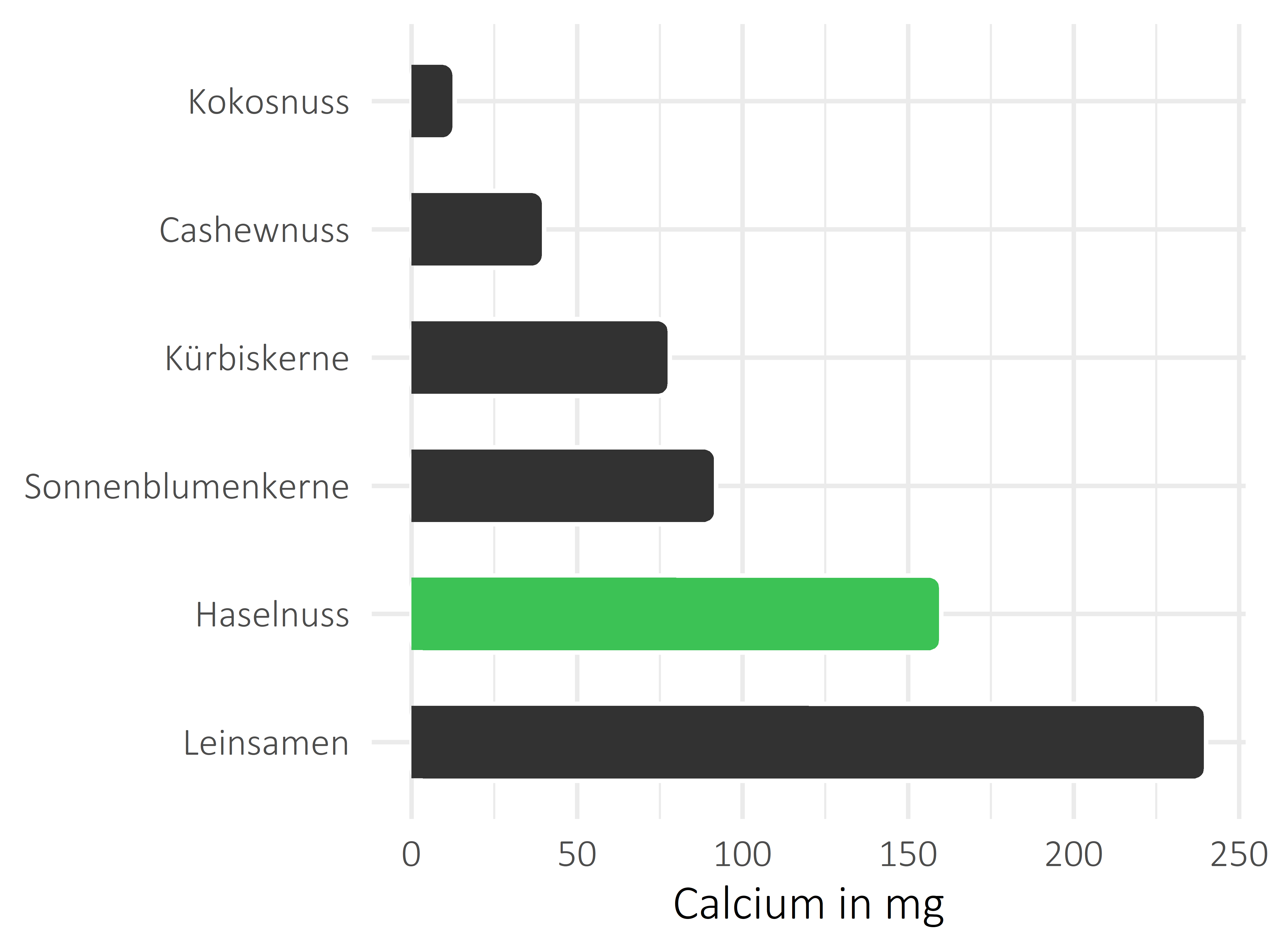 Nüsse, Samen und Ölfrüchte Calcium