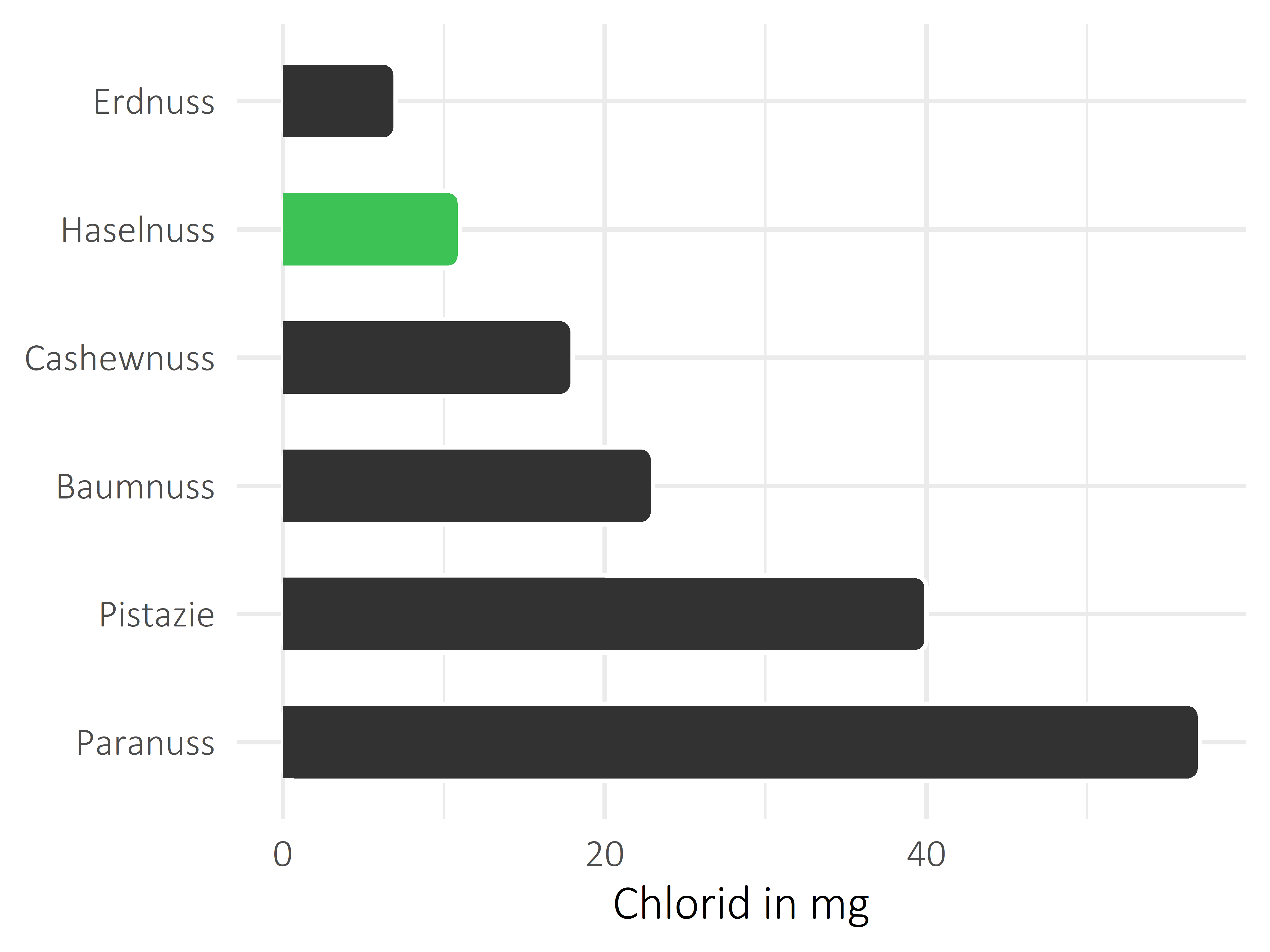 Nüsse, Samen und Ölfrüchte Chlorid