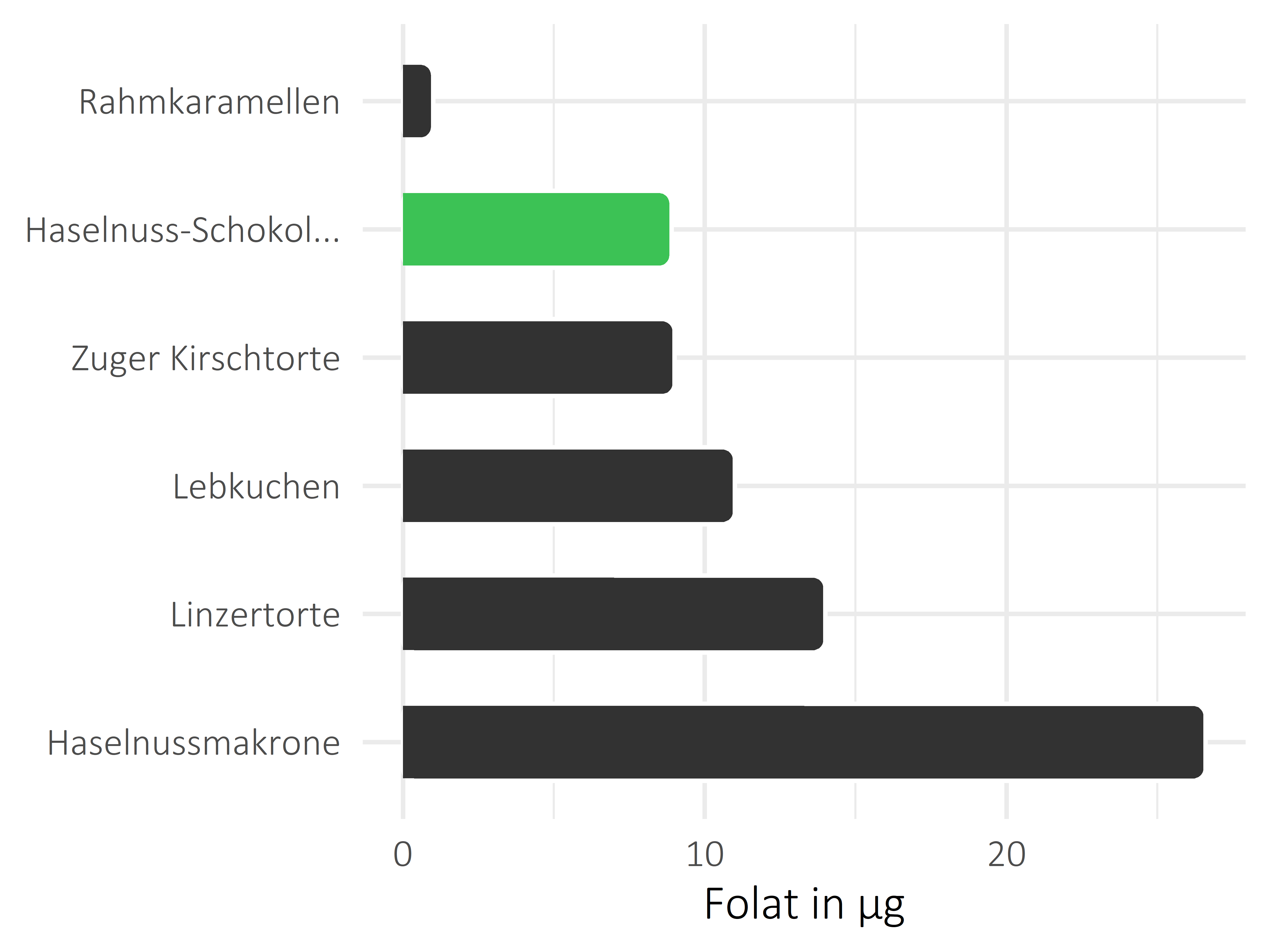 Süßigkeiten Folat