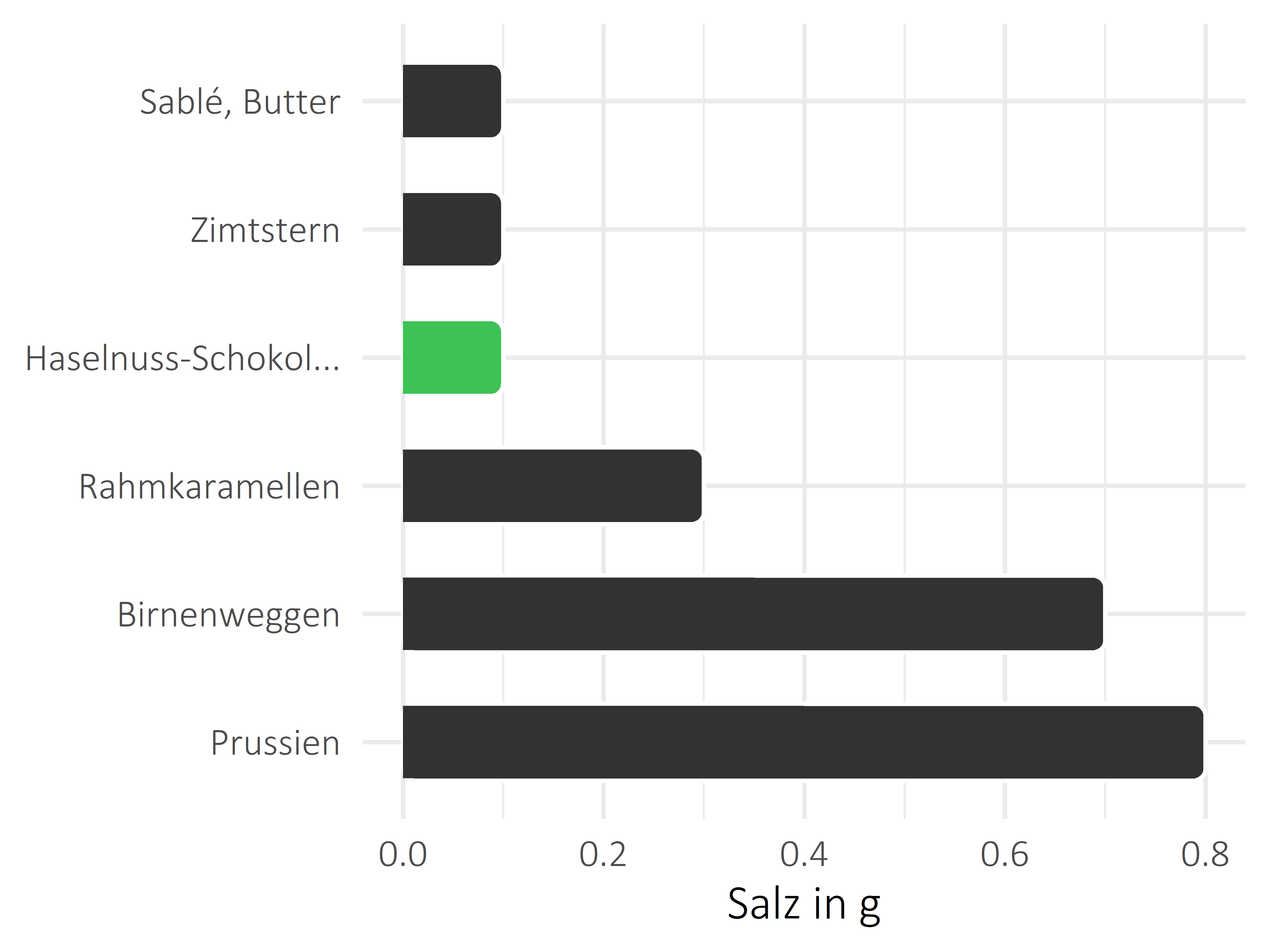 Süßigkeiten Salz