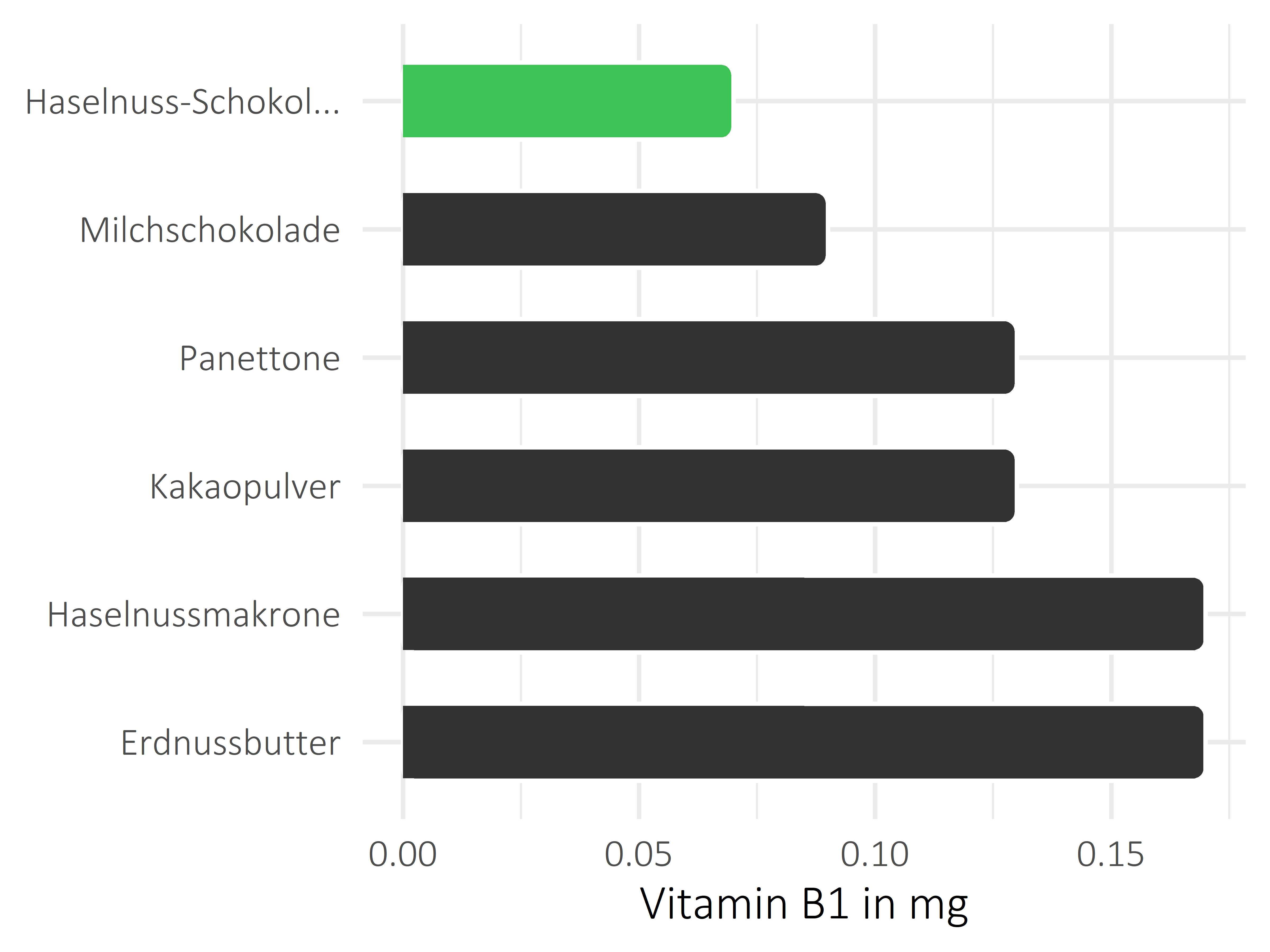 Süßigkeiten Thiamin