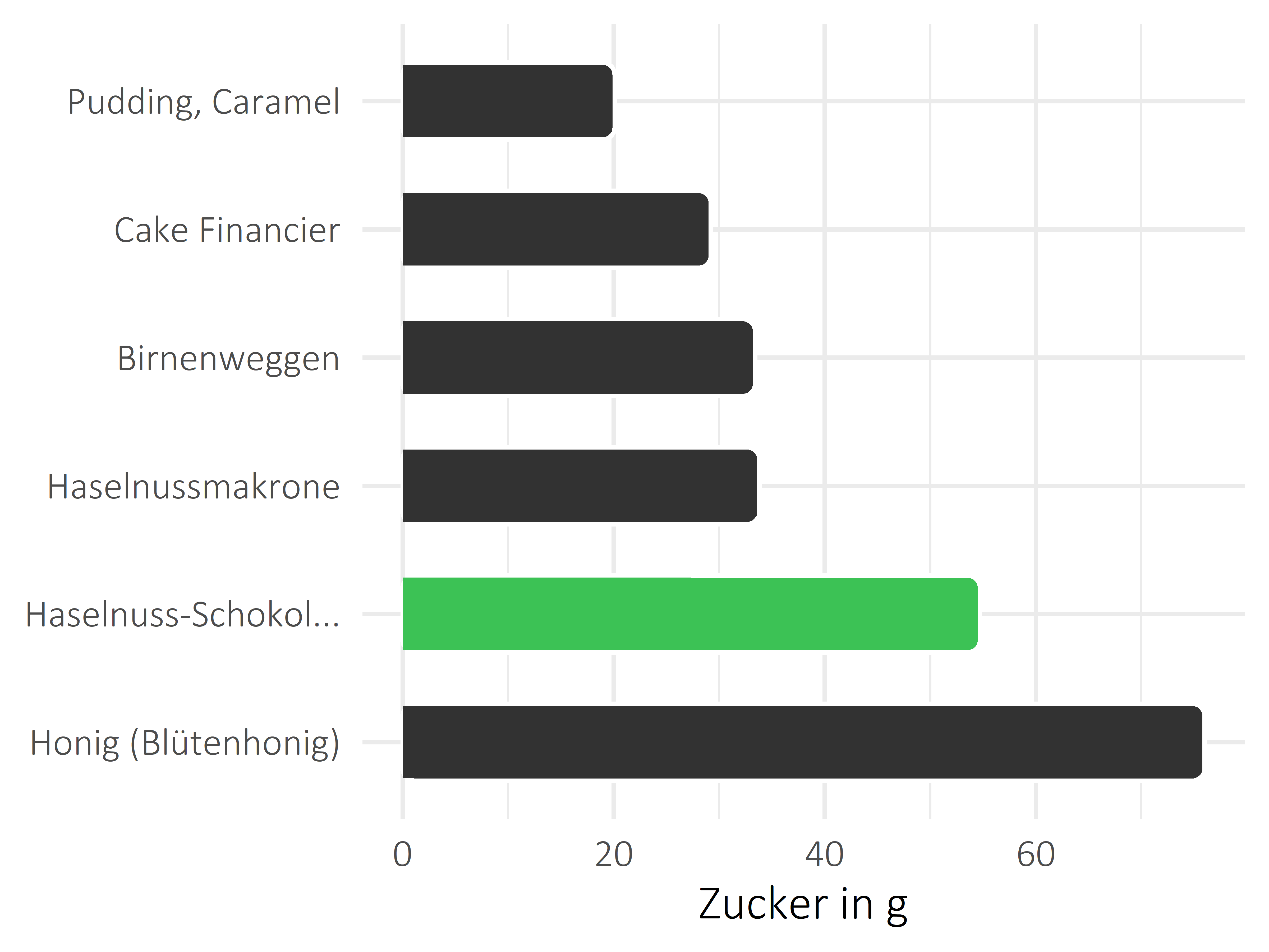 Süßigkeiten Zucker