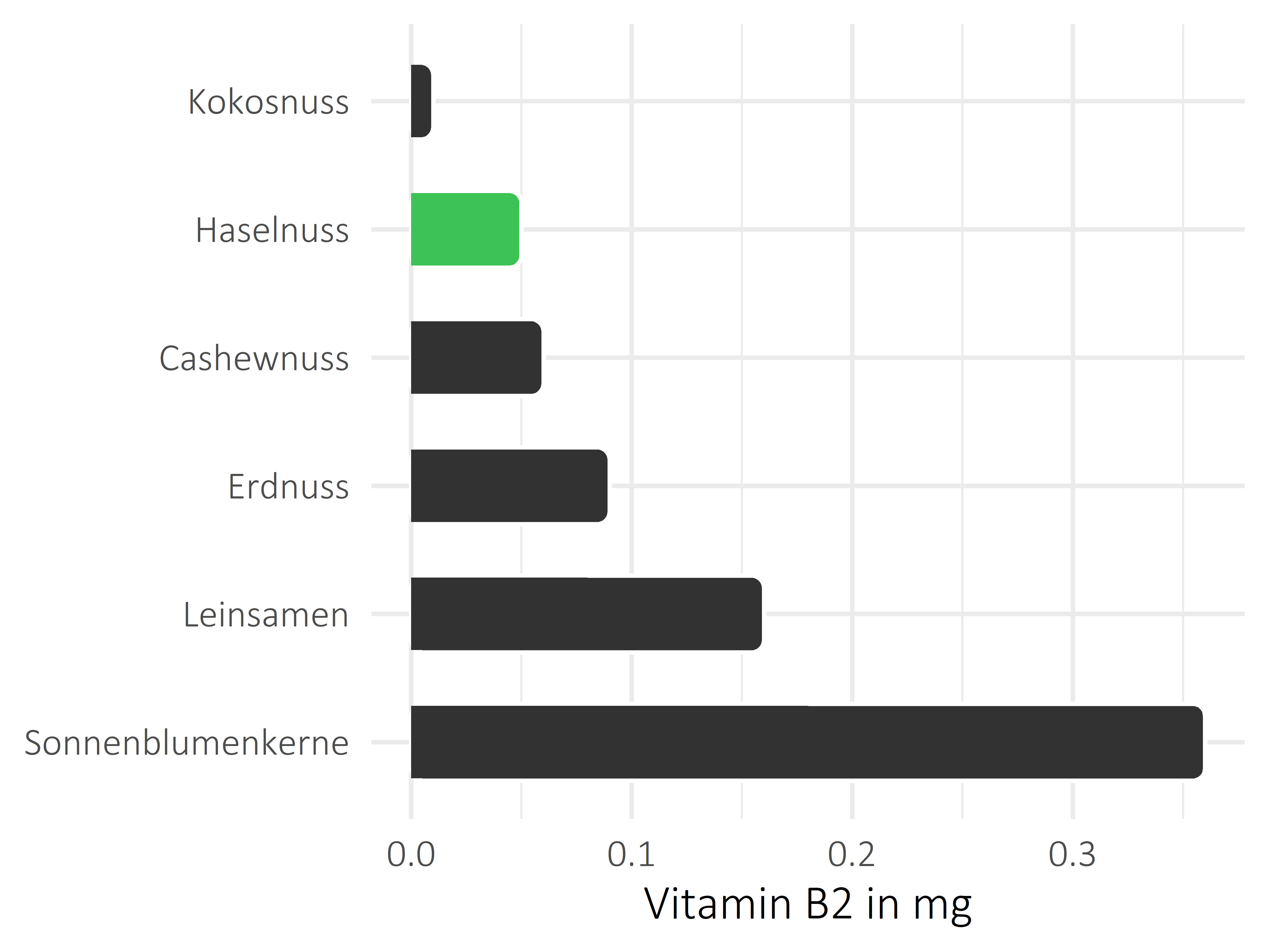 Nüsse, Samen und Ölfrüchte Riboflavin