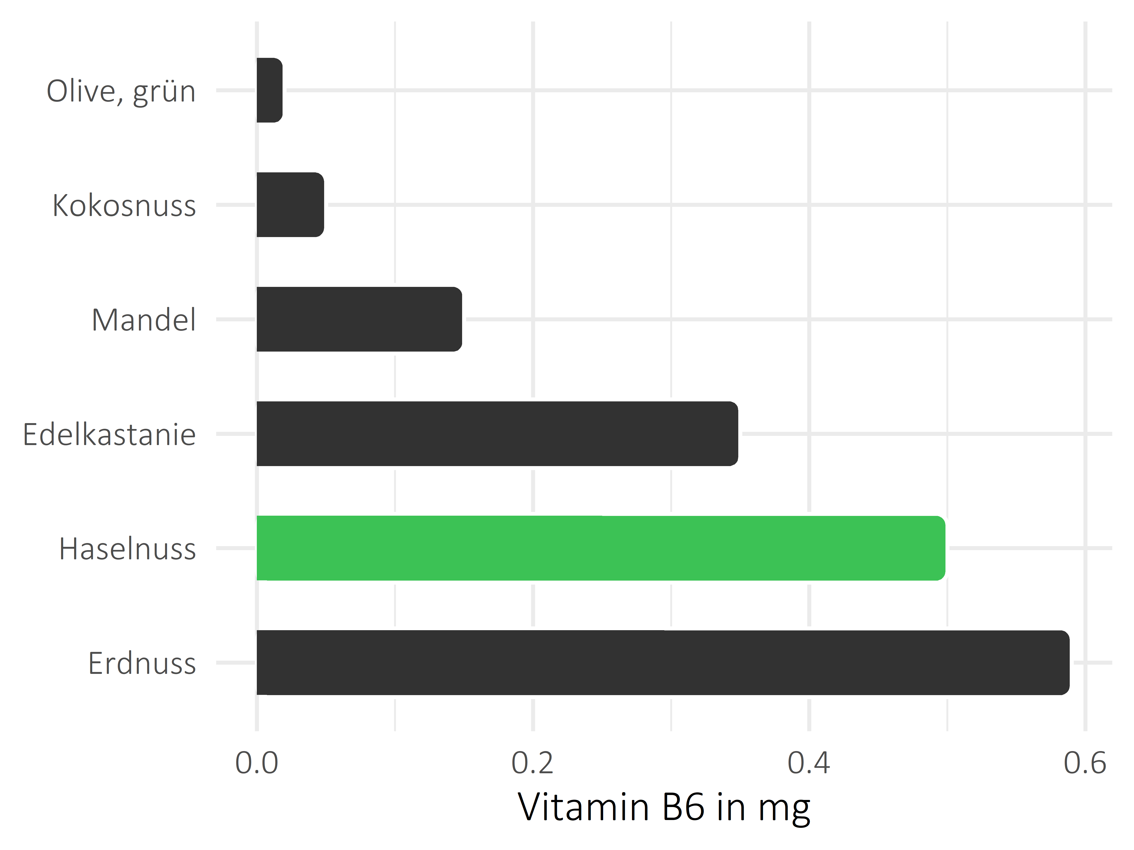 Nüsse, Samen und Ölfrüchte Pyridoxin