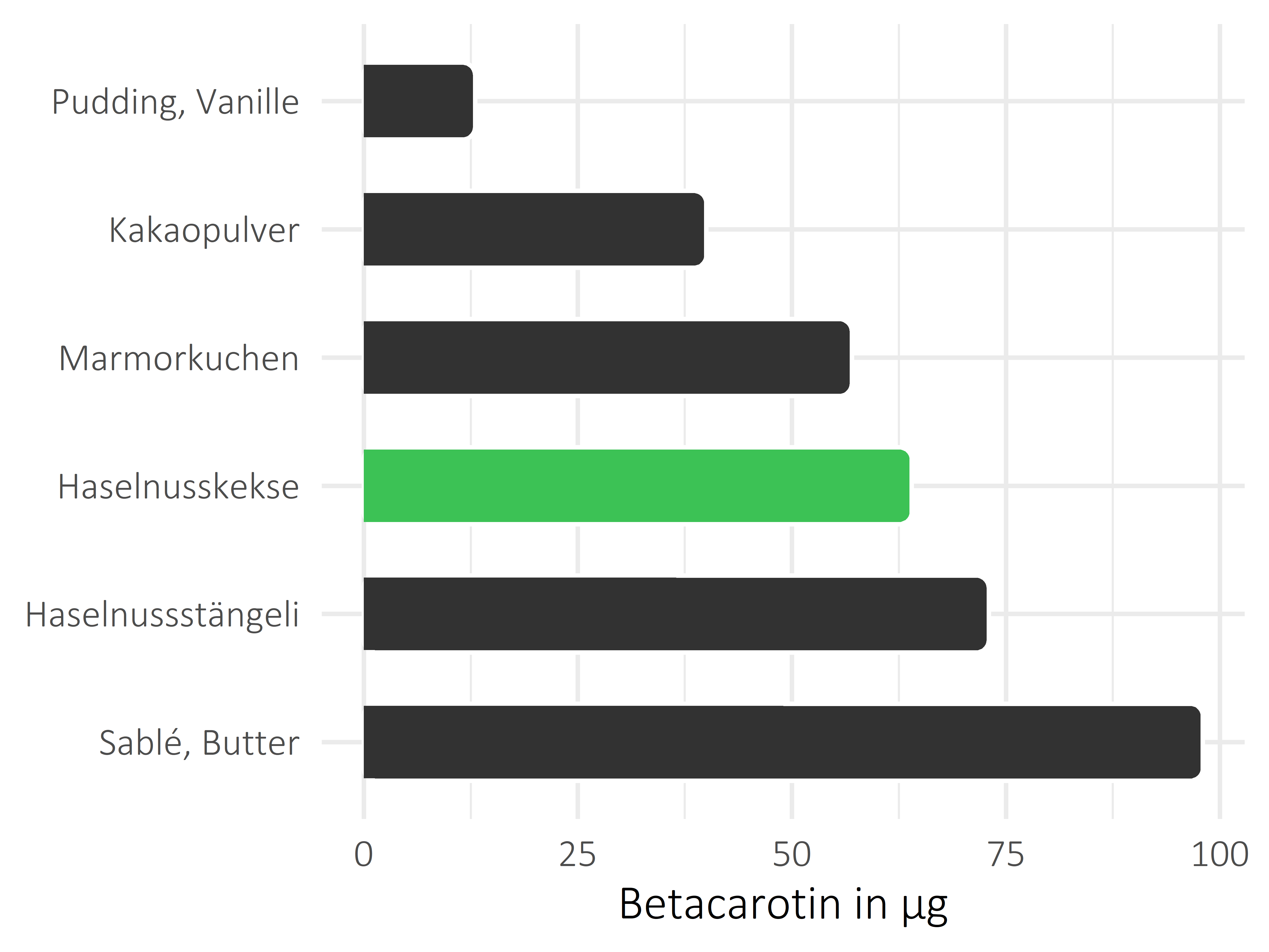 Süßigkeiten Betacarotin