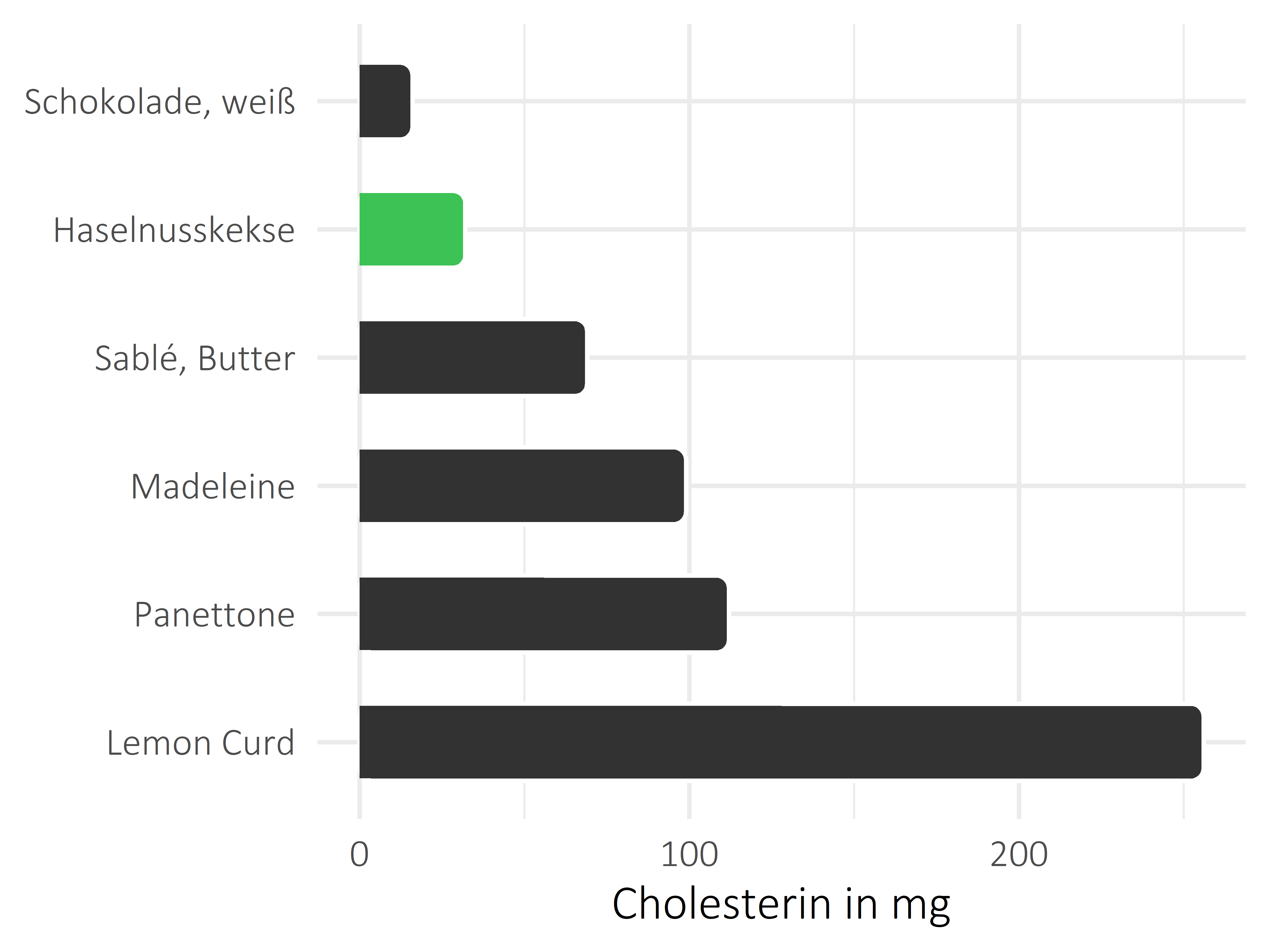 Süßigkeiten Cholesterin