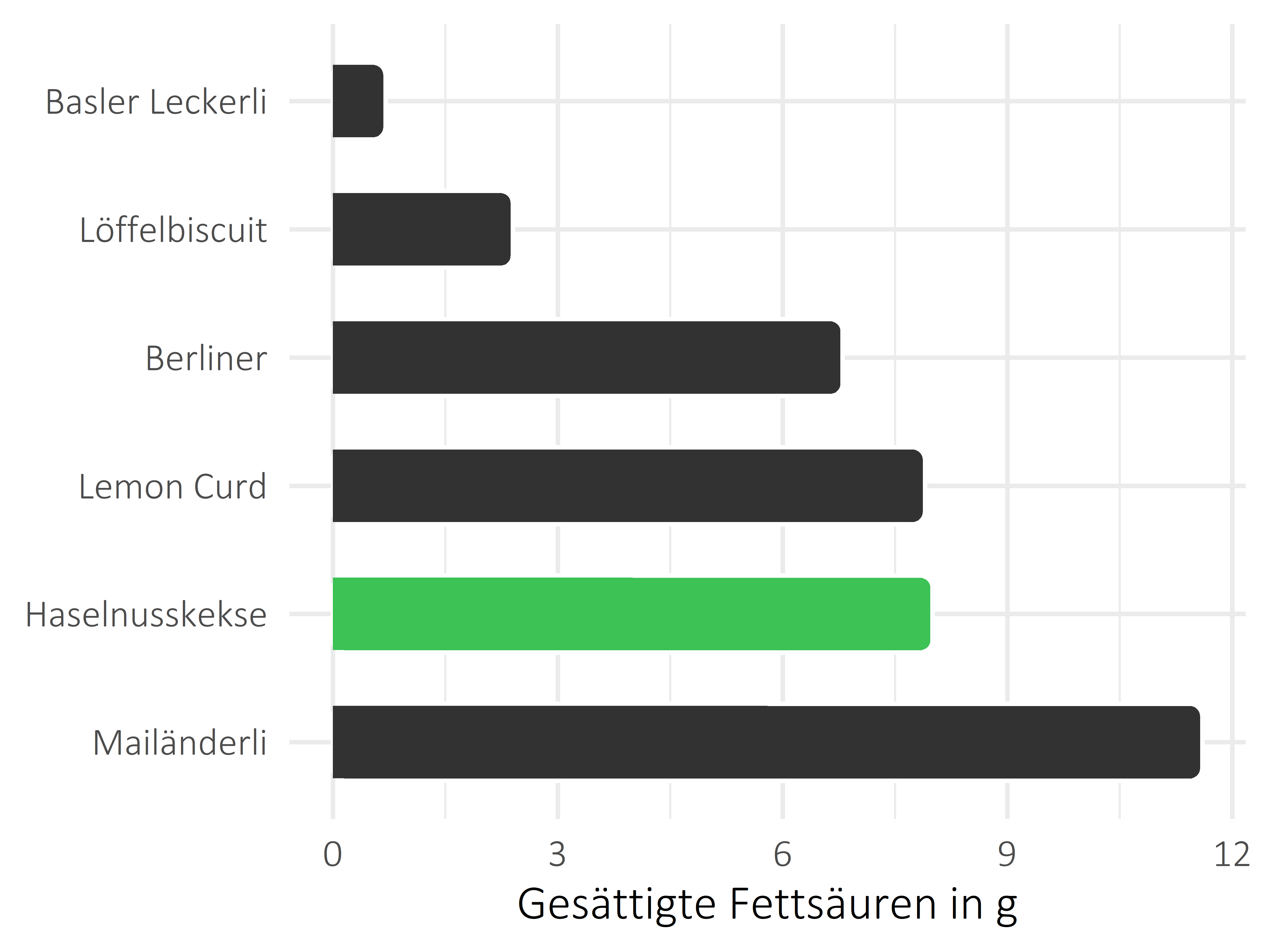 Süßigkeiten gesättigte Fettsäuren