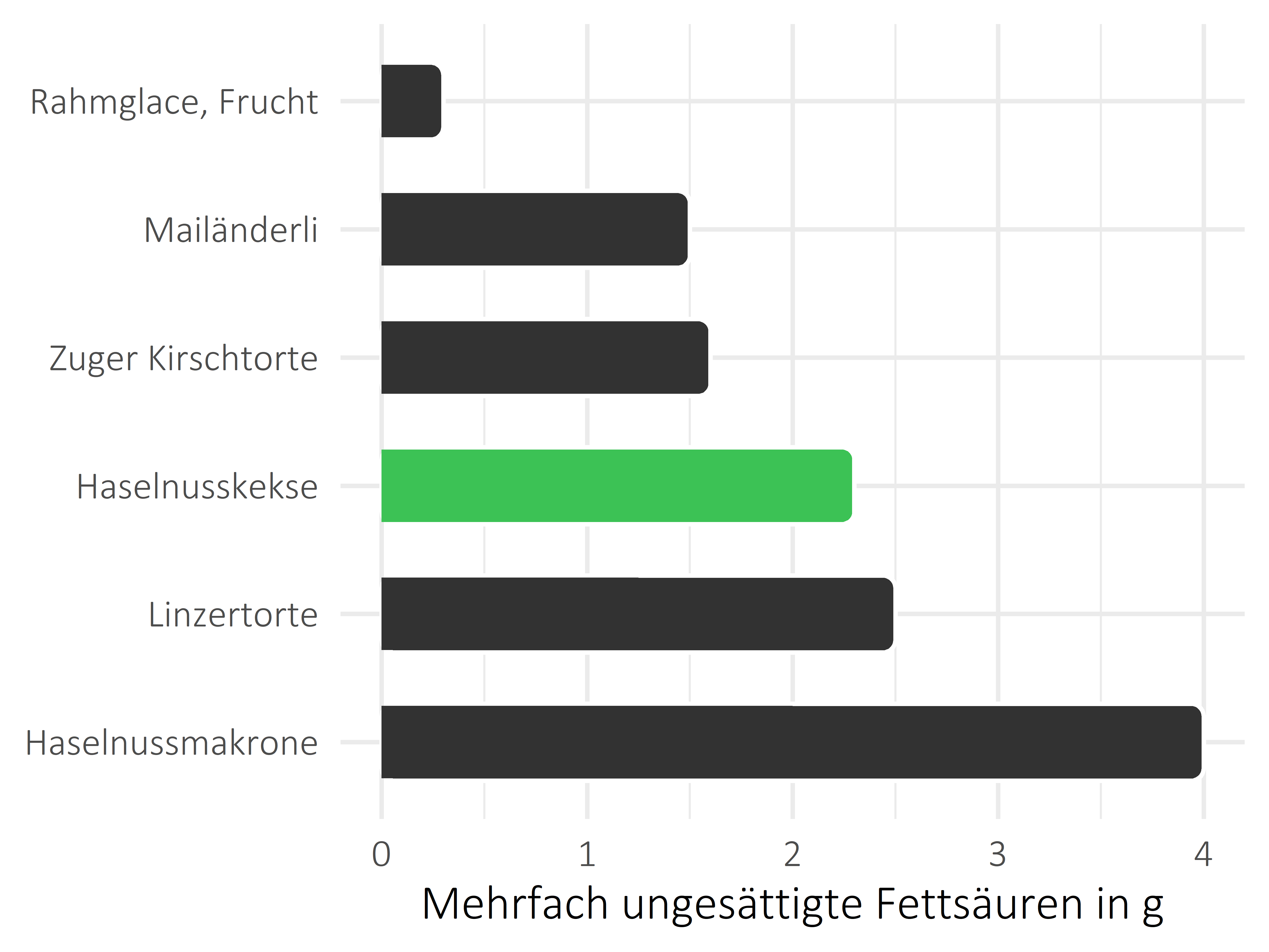 Süßigkeiten mehrfach ungesättigte Fettsäuren