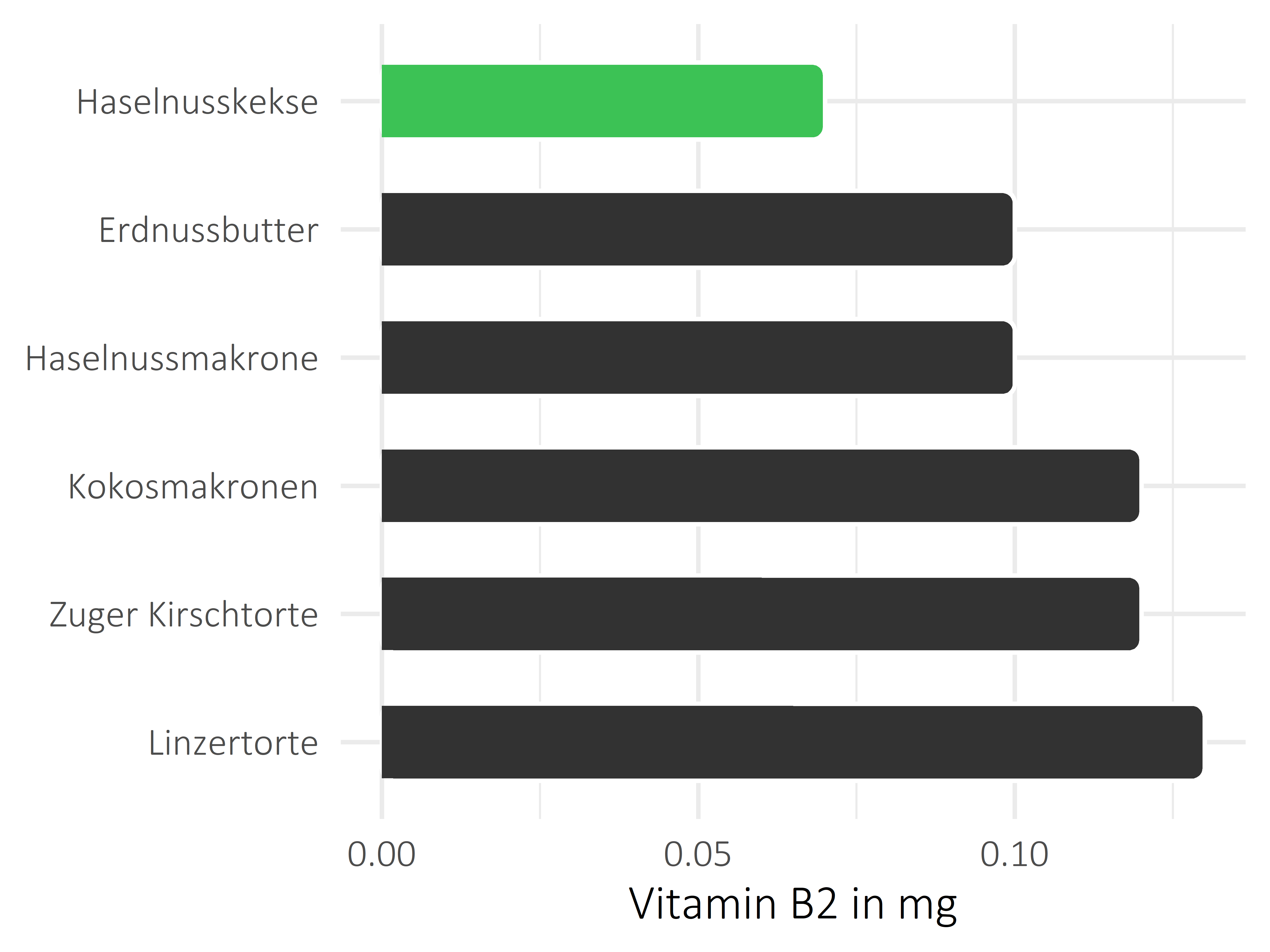 Süßigkeiten Vitamin B2