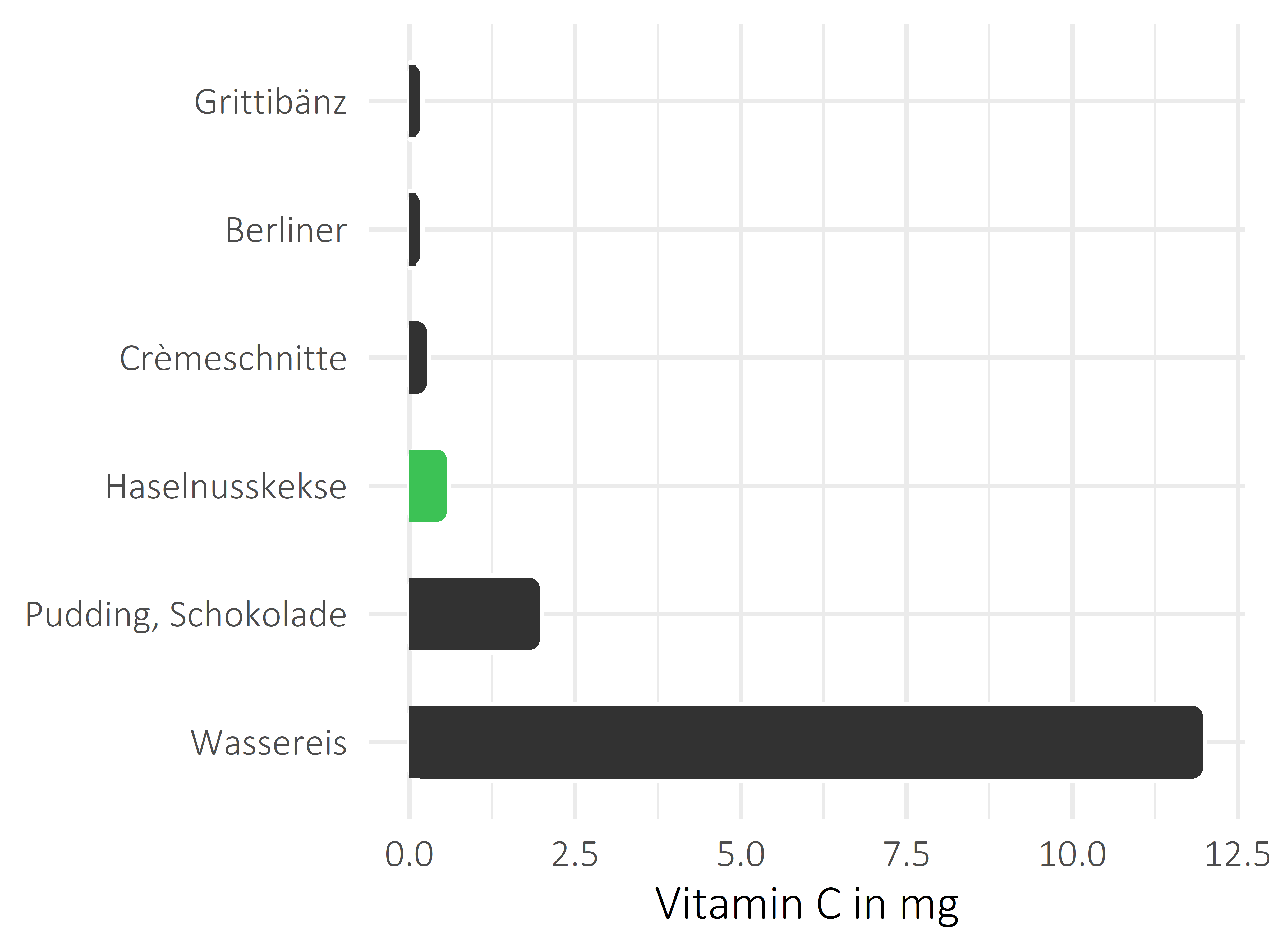Süßigkeiten Vitamin C