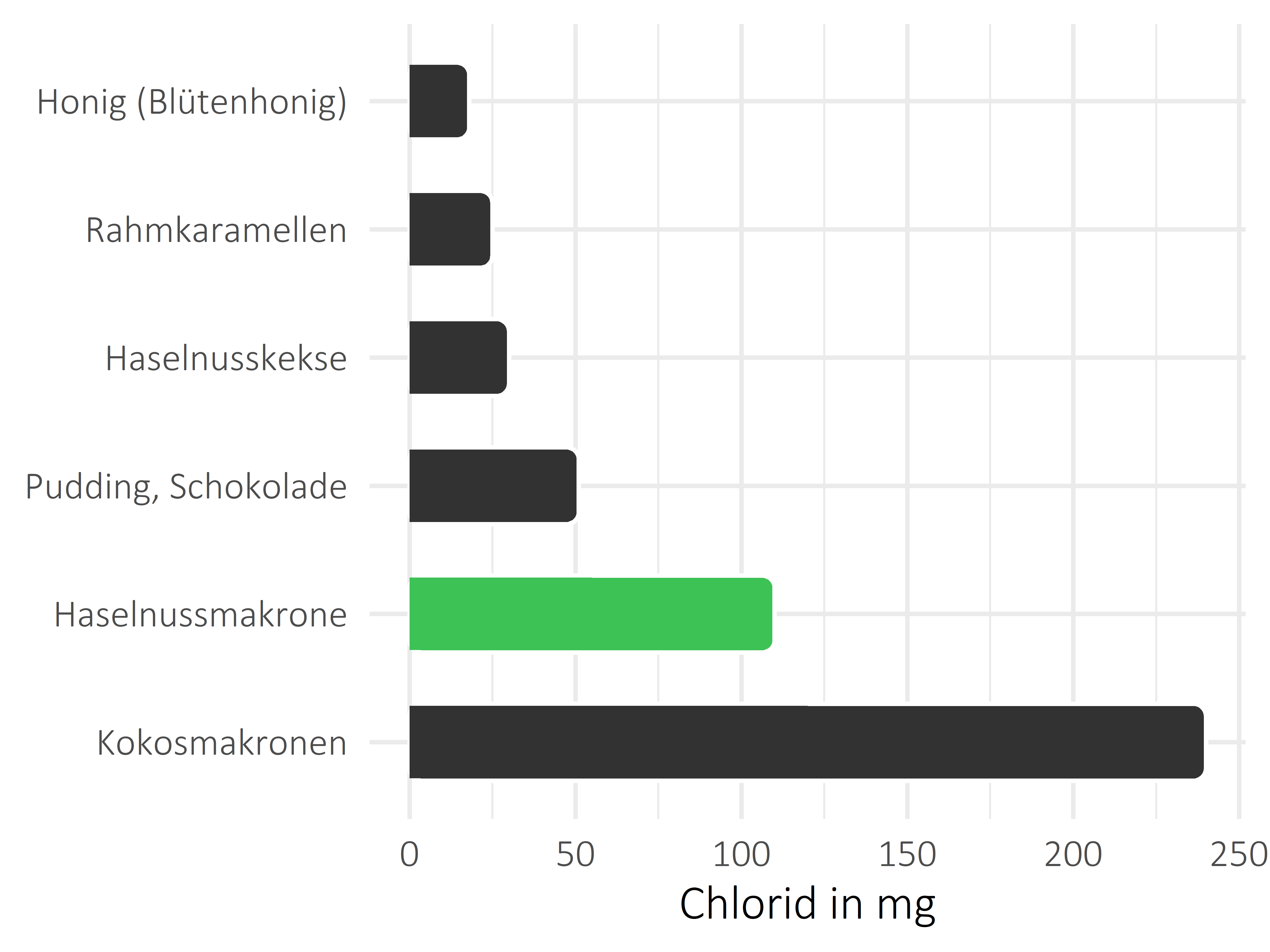 Süßigkeiten Chlorid