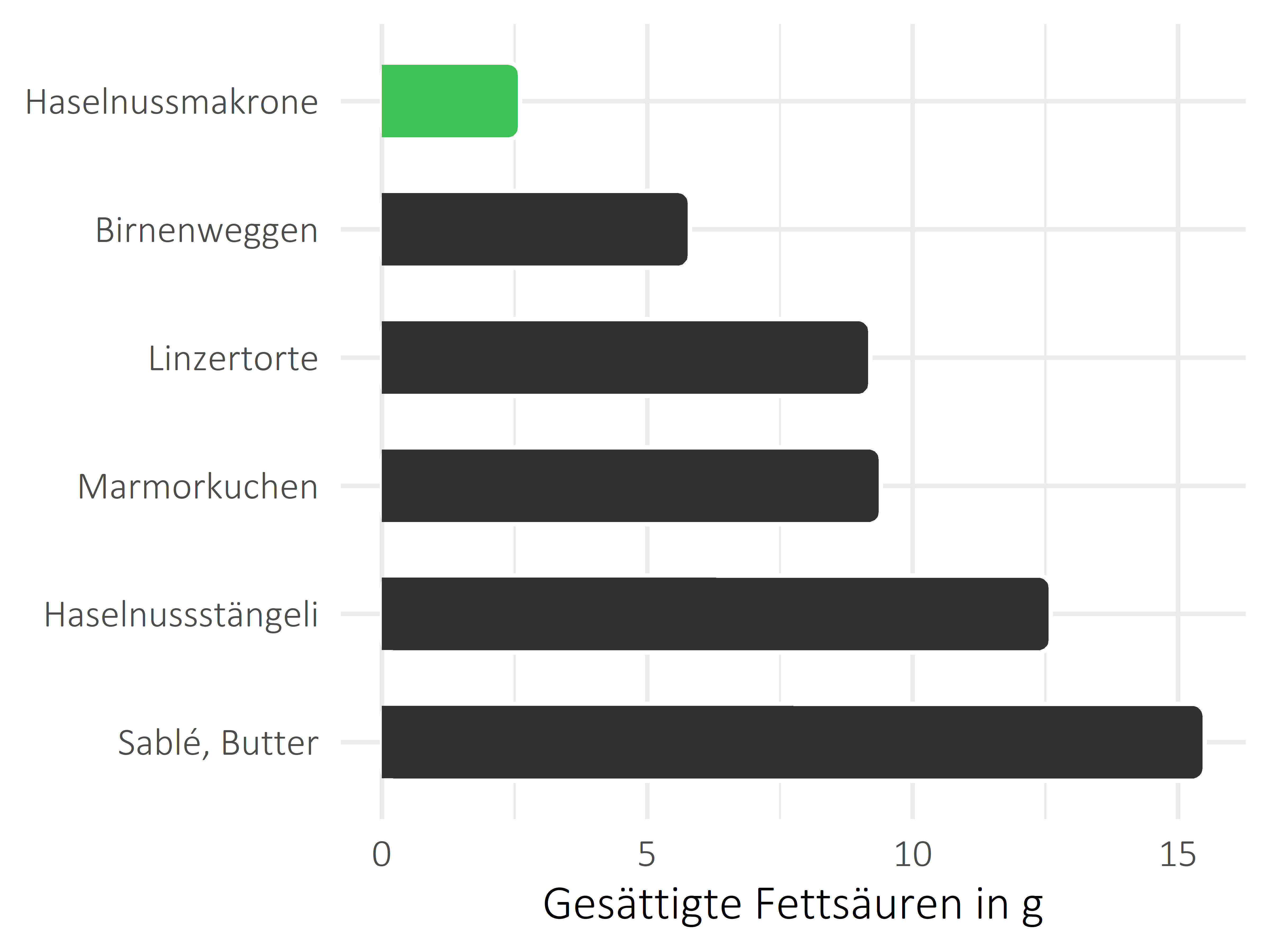 Süßigkeiten gesättigte Fettsäuren