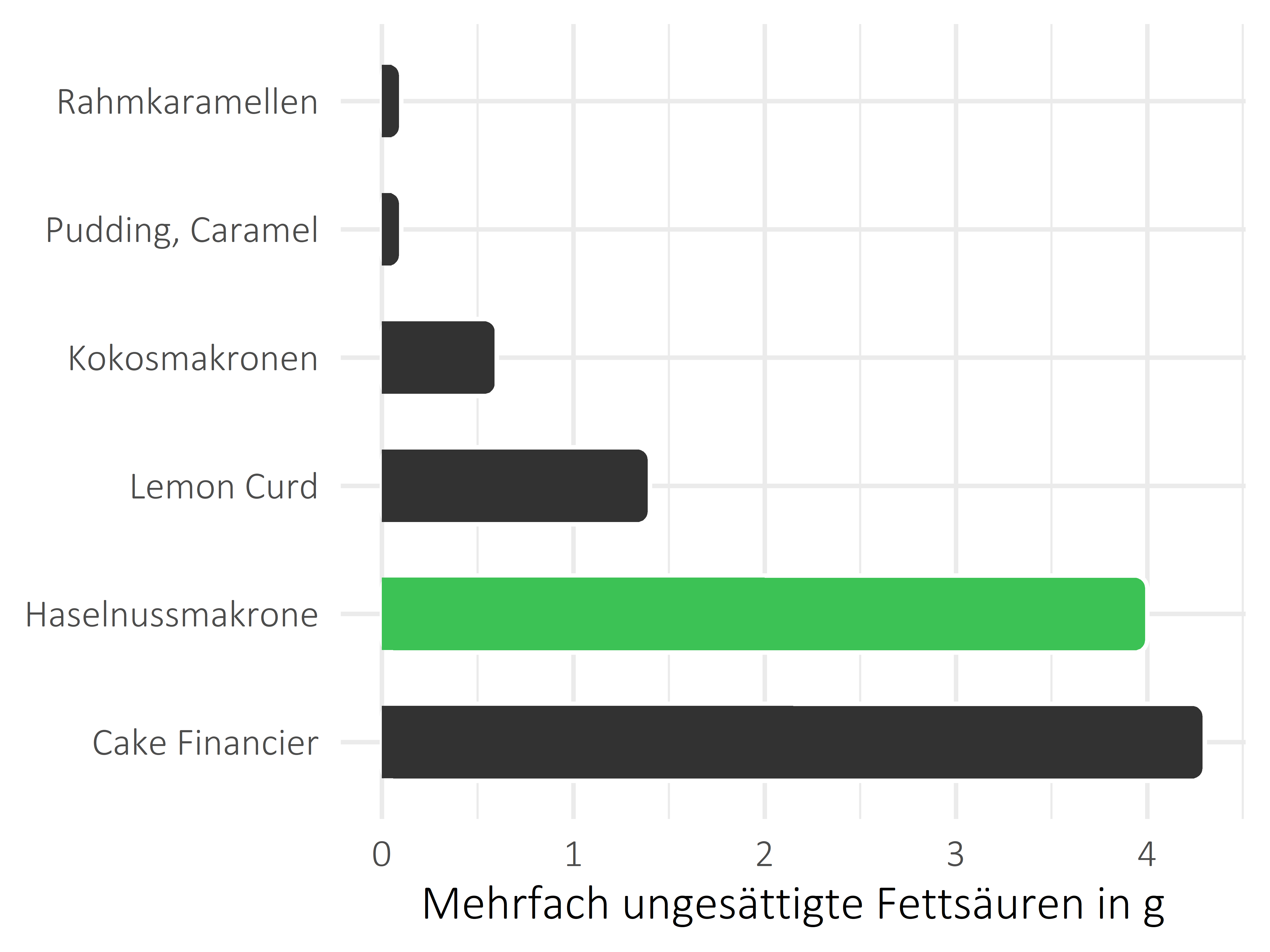 Süßigkeiten mehrfach ungesättigte Fettsäuren