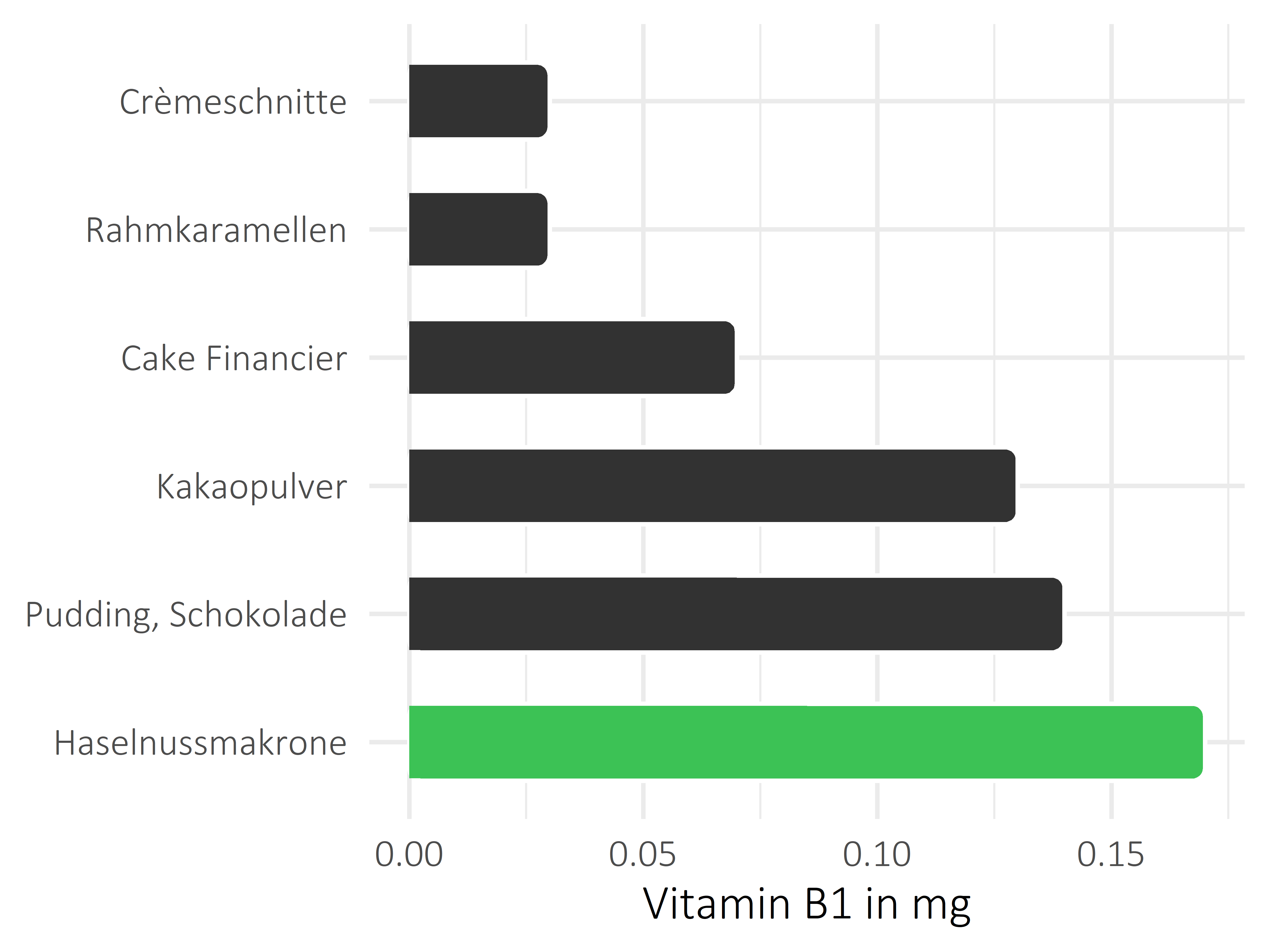 Süßigkeiten Thiamin