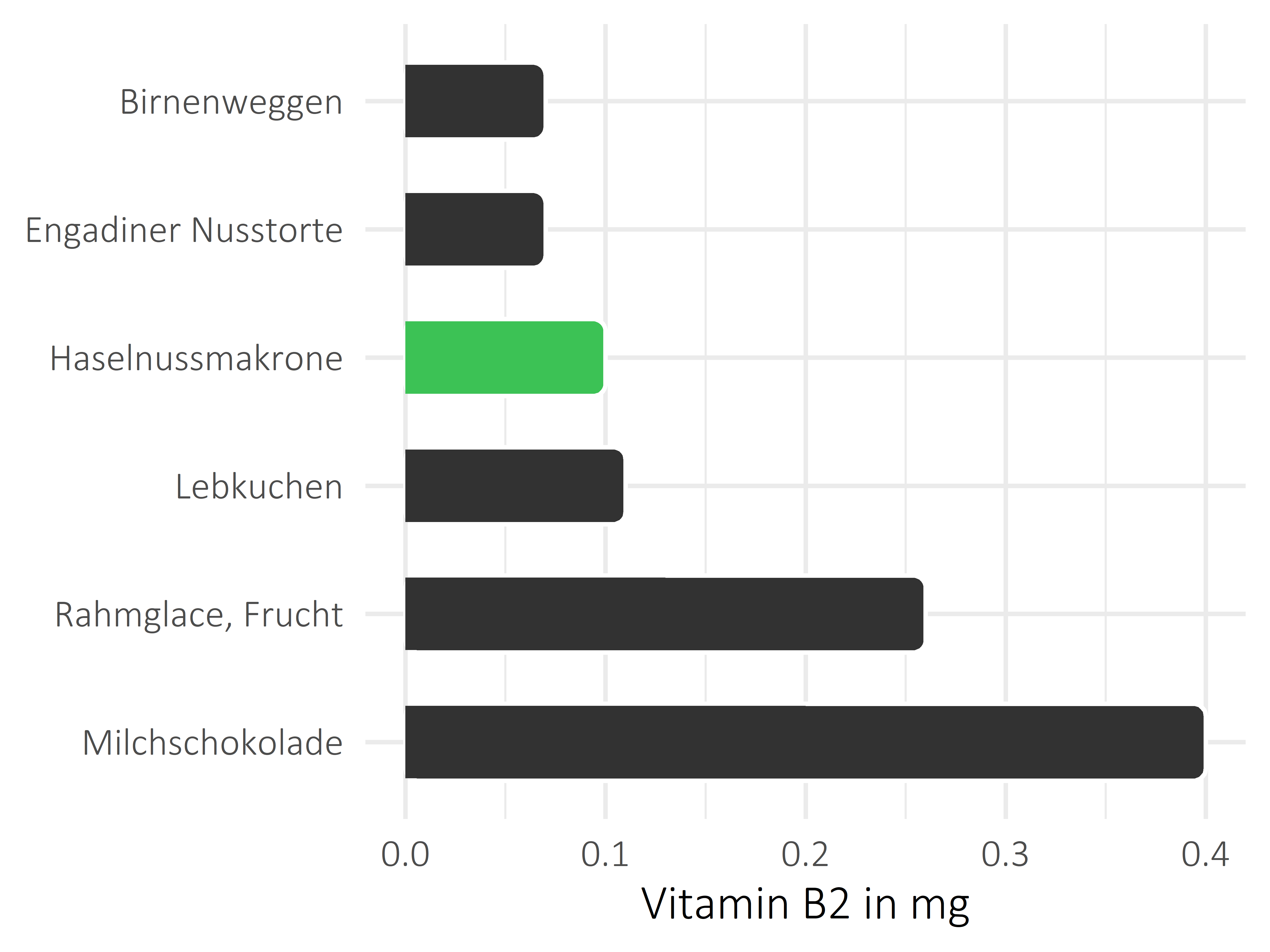 Süßigkeiten Riboflavin