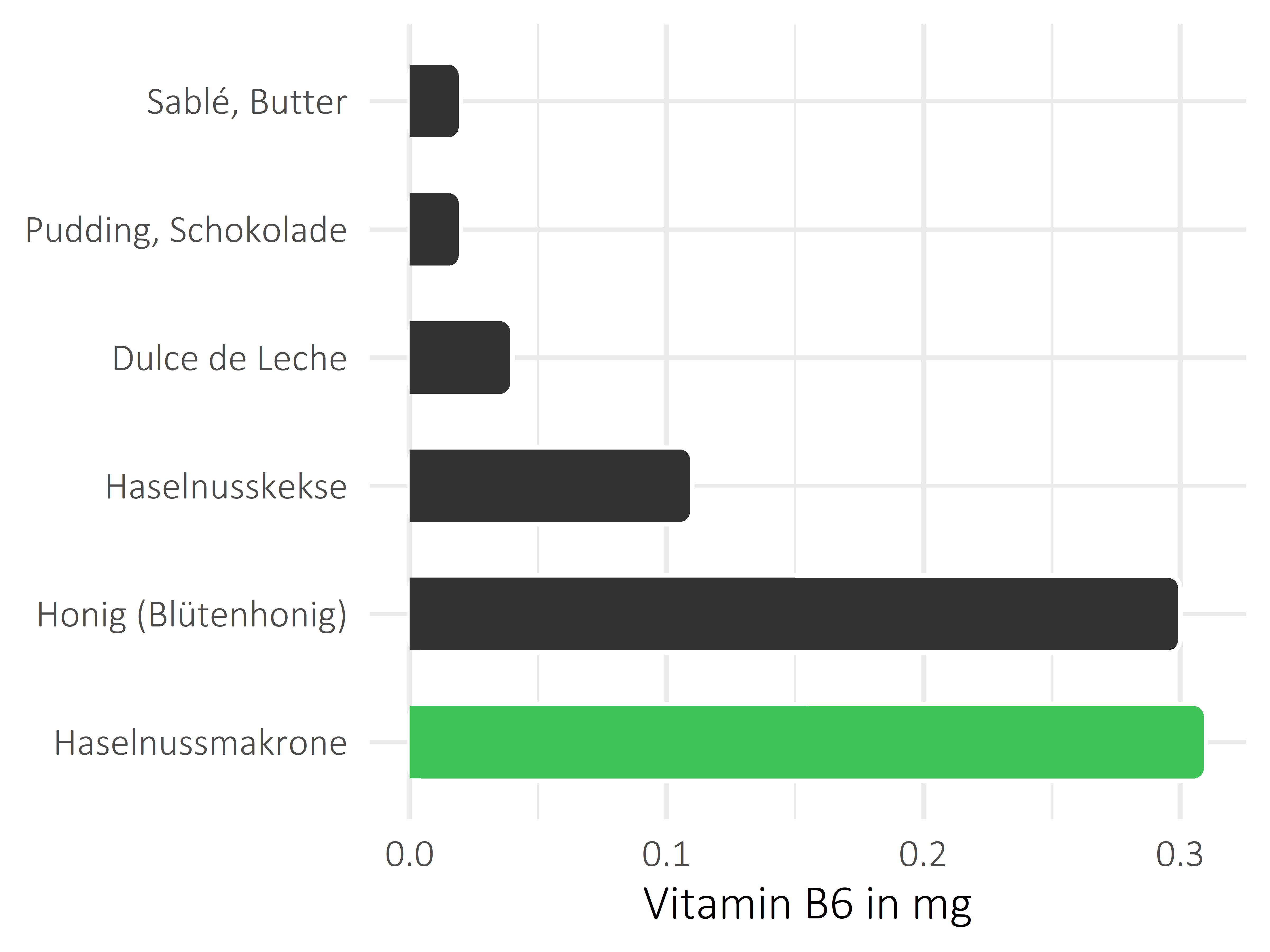 Süßigkeiten Pyridoxin