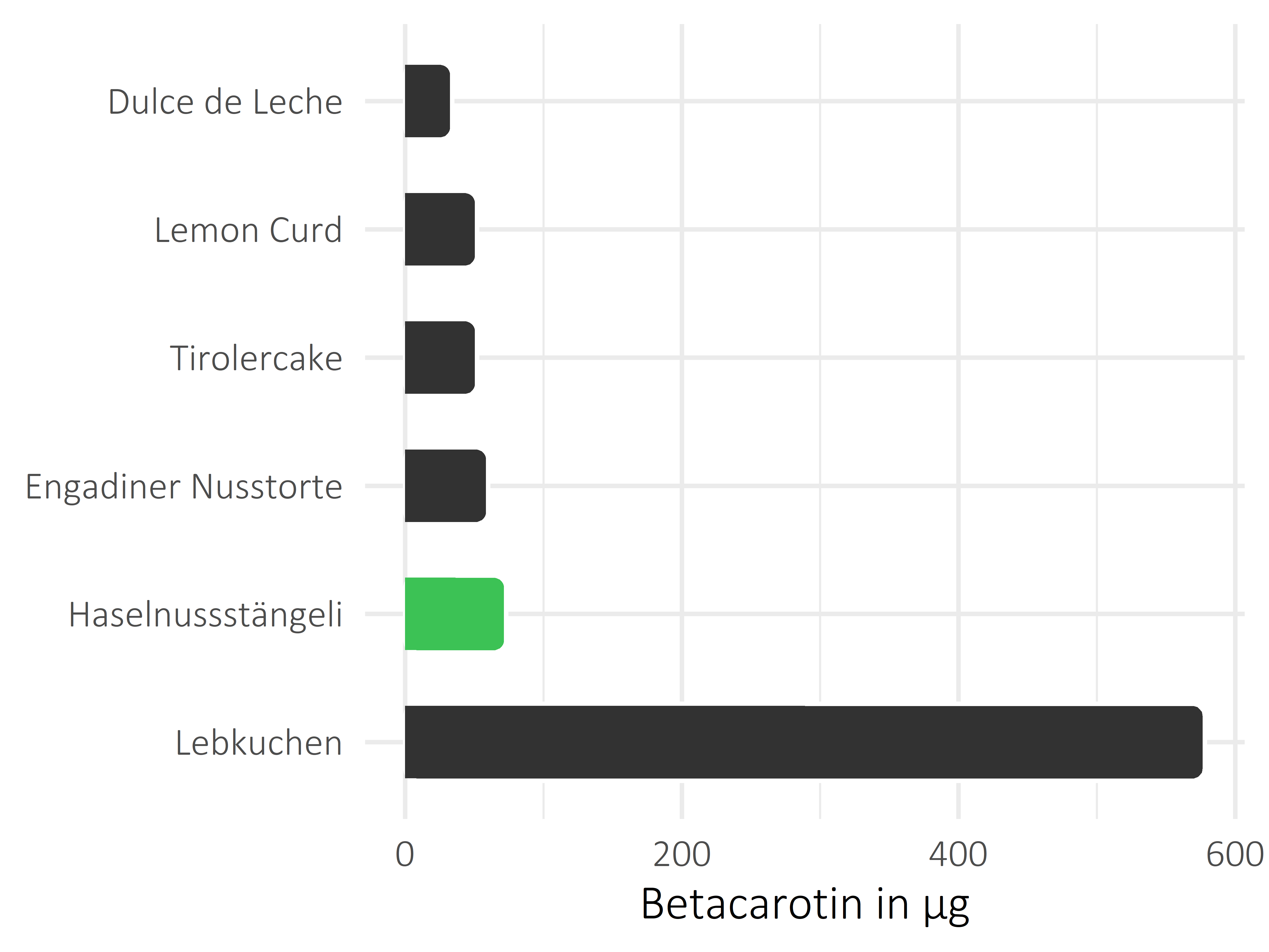 Süßigkeiten Betacarotin