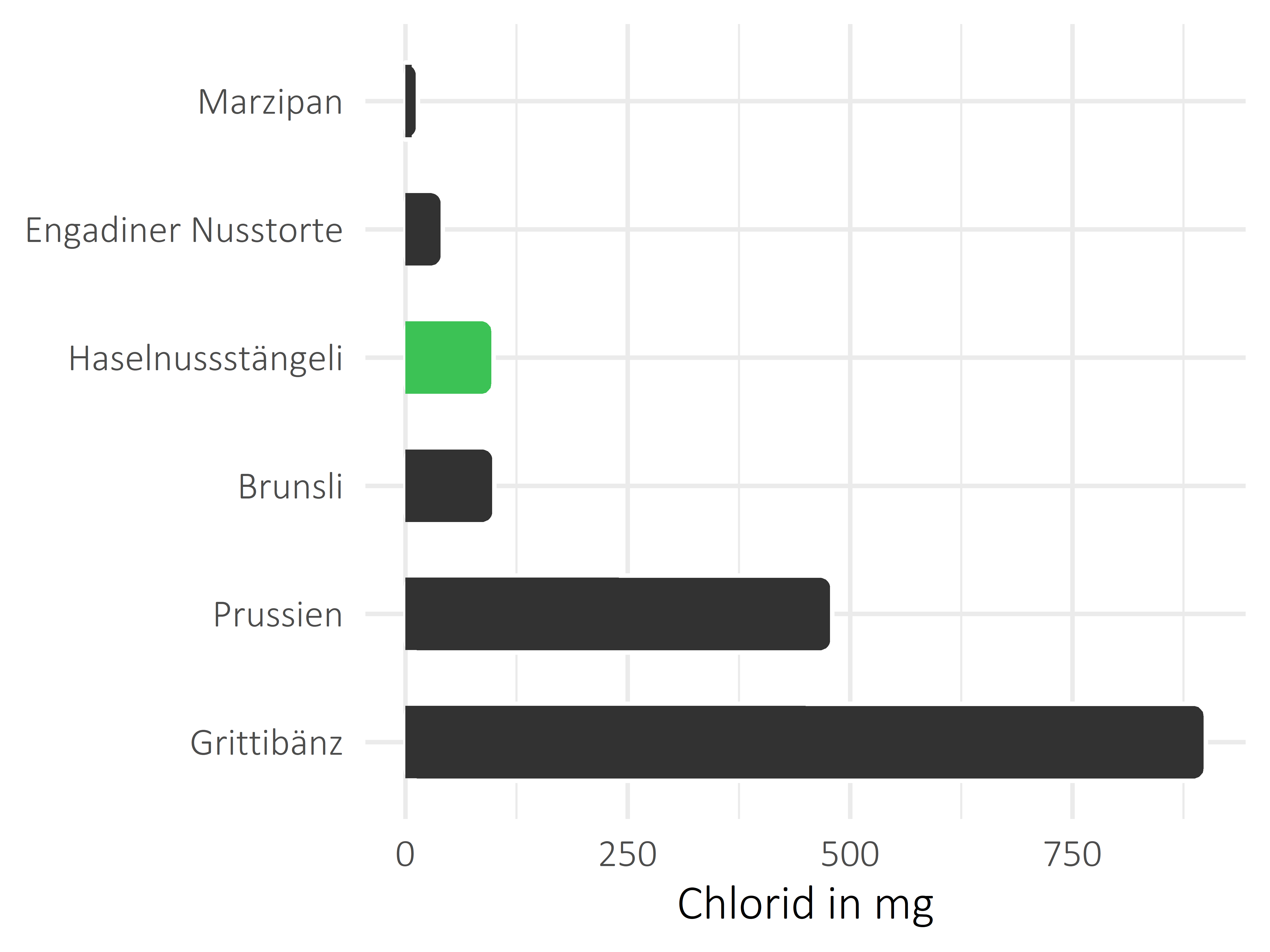 Süßigkeiten Chlorid