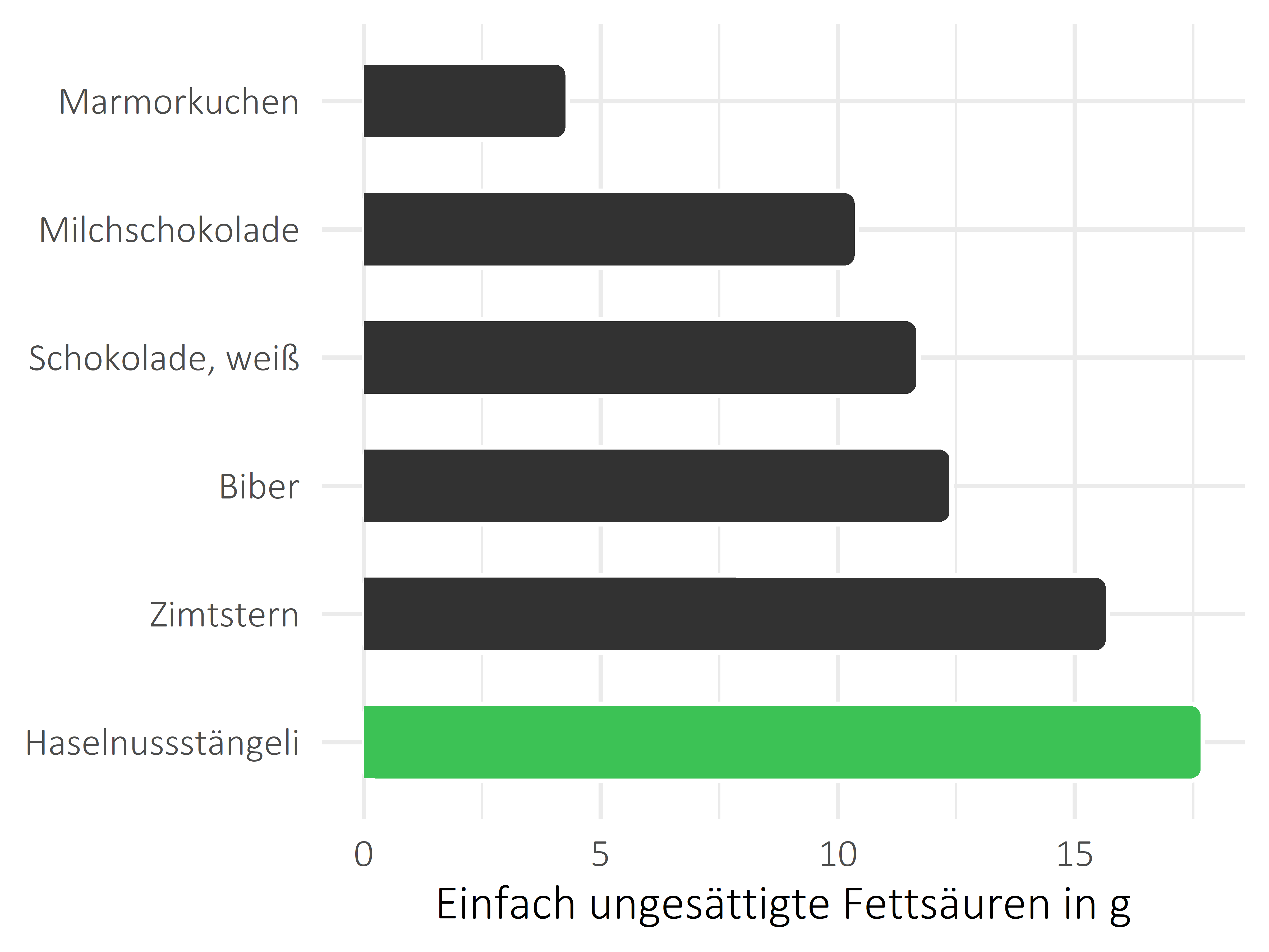 Süßigkeiten einfach ungesättigte Fettsäuren