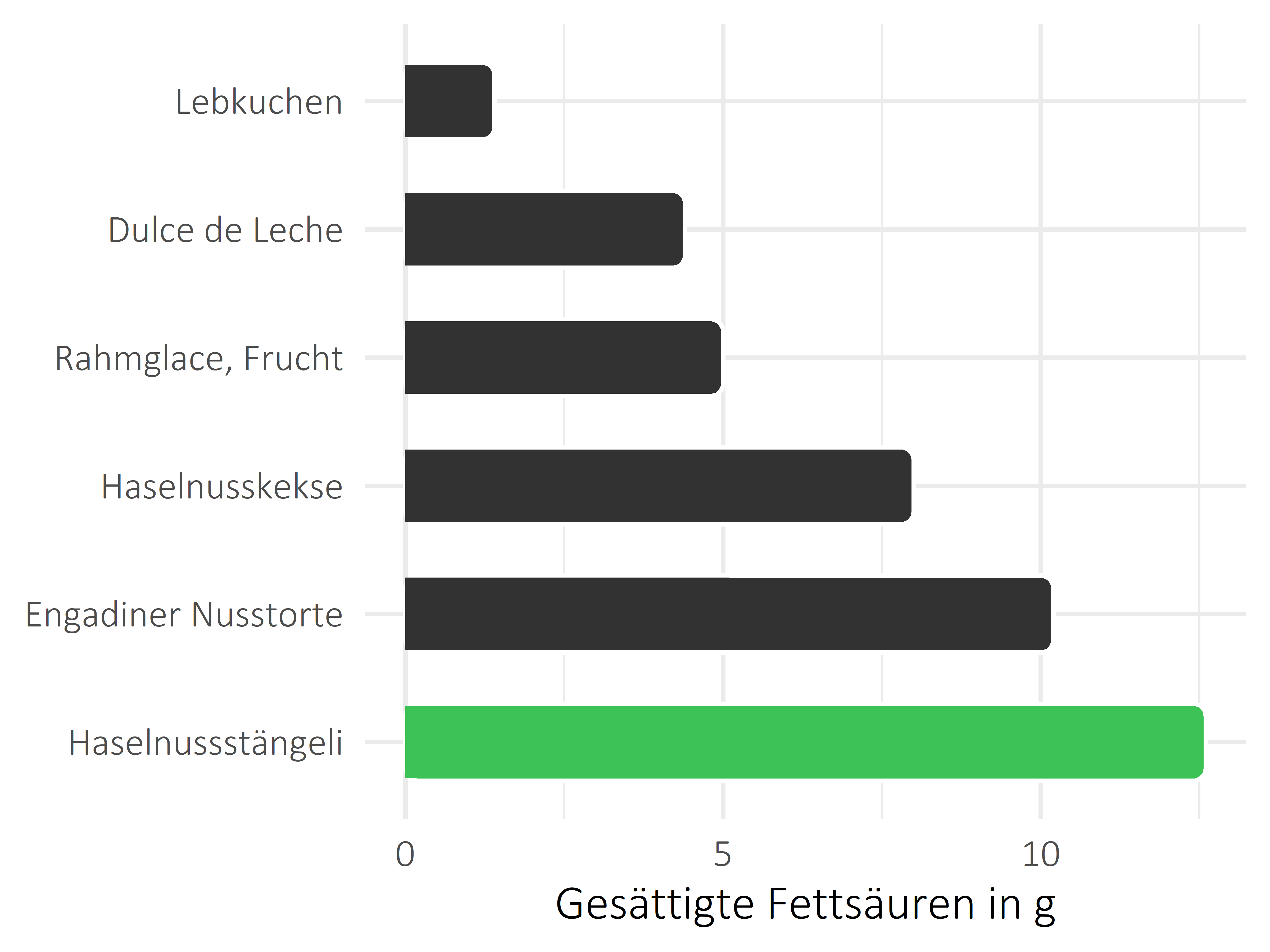 Süßigkeiten gesättigte Fettsäuren