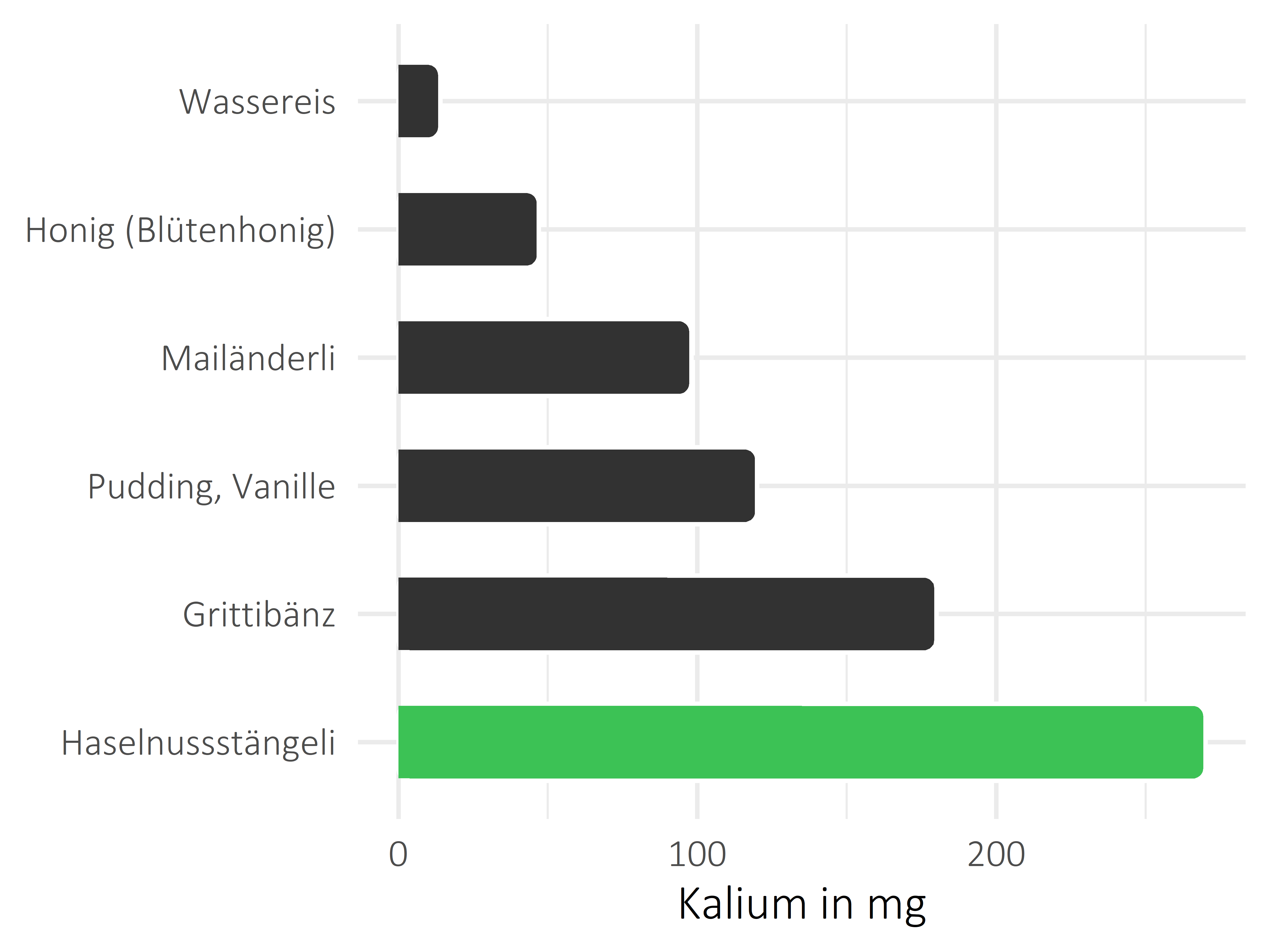 Süßigkeiten Kalium