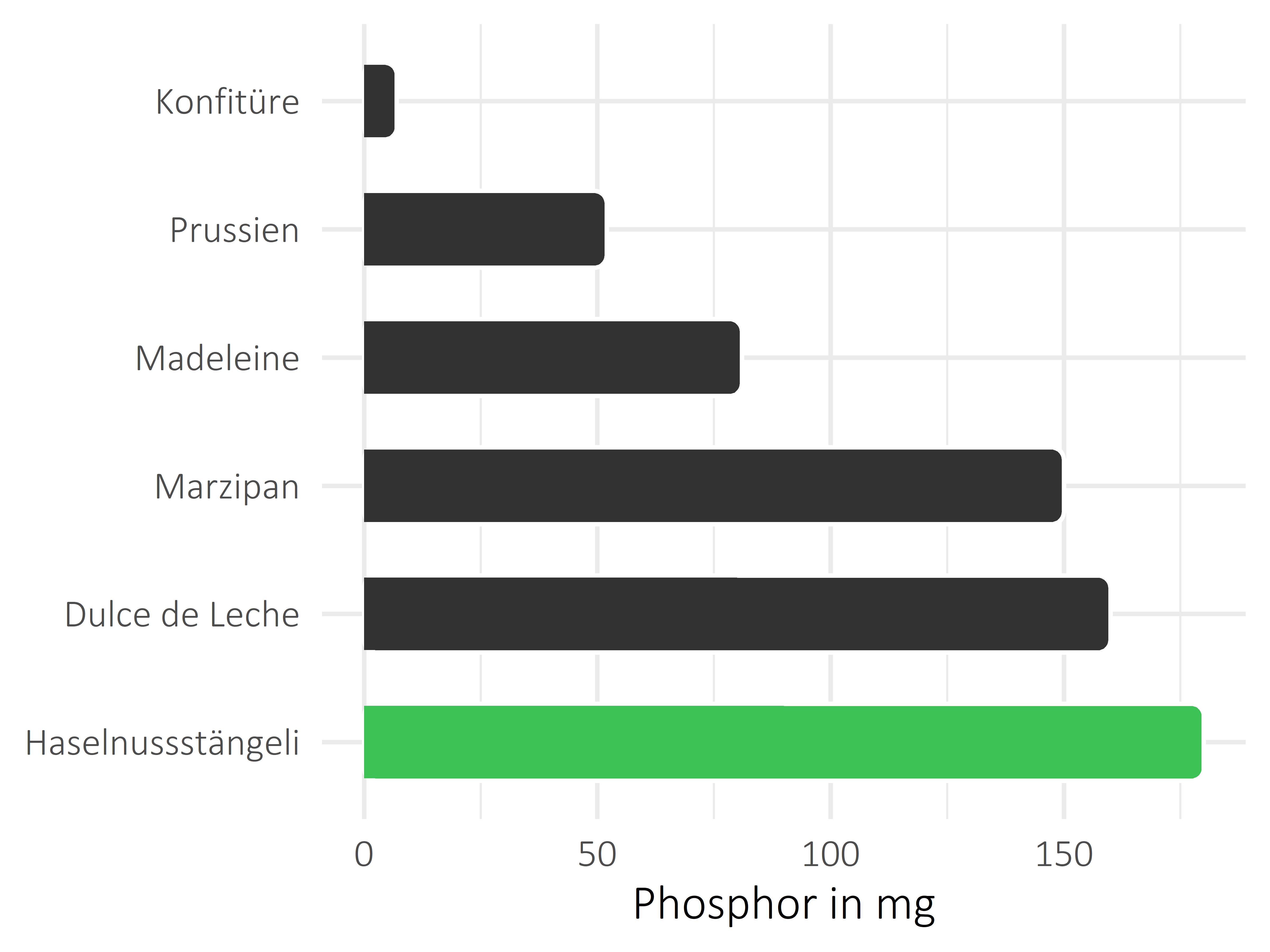 Süßigkeiten Phosphor